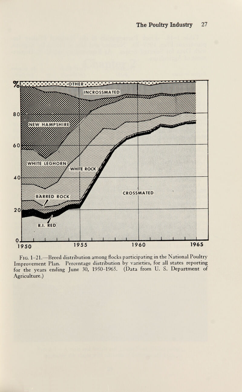 The Poultry Industry 27 1 1 L_l L 1950 1955 1960 1965 Fig. 1-21.—Breed distribution among flocks participating in the National Poultry Improvement Plan. Percentage distribution by varieties, for all states reporting for the years ending June 30, 1950-1965. (Data from U. S. Department of Agriculture.)