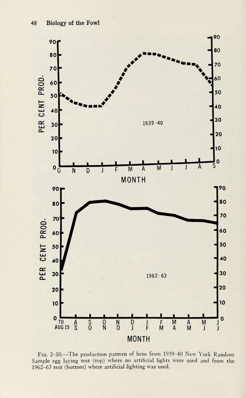 48 Biology of the Fowl 90 80 70 о о 60 Cd ^ 50 40 30 20 10 / 'О 90 г 20 10 J. 1939-40 N D J F M A MONTH 1962-63 TO A AUG 15 S S О О N N D D J J F MONTH F M M A A M 90 80 70 60 50 40 30 20 10 0 M J 90 80 70 60 50 40 30 20 10 0 Fig. 2-10.—^The production pattern of hens from 1939-40 New York Random Sample egg laying test (top) where no artificial lights were used and from the 1962-63 test (bottom) where artificial lighting was used.