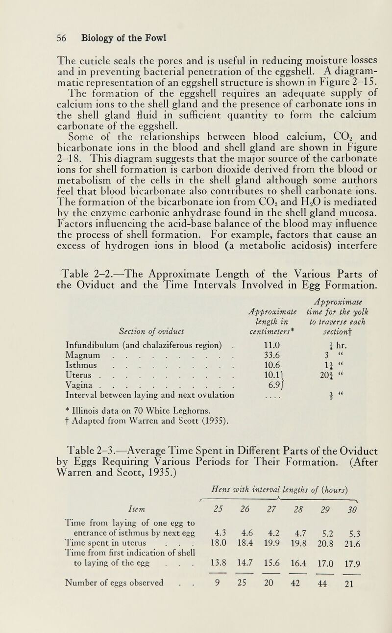 56 Biology of the Fowl The cuticle seals the pores and is useful in reducing moisture losses and in preventing bacterial penetration of the eggshell. A diagram¬ matic representation of an eggshell structure is shown in Figure 2-15. The formation of the eggshell requires an adequate supply of calcium ions to the shell gland and the presence of carbonate ions in the shell gland fluid in sufficient quantity to form the calcium carbonate of the eggshell. Some of the relationships between blood calcium, CO2 and bicarbonate ions in the blood and shell gland are shown in Figure 2-18. This diagram suggests that the major source of the carbonate ions for shell formation is carbon dioxide derived from the blood or metabolism of the cells in the shell gland although some authors feel that blood bicarbonate also contributes to shell carbonate ions. The formation of the bicarbonate ion from CO2 and H2O is mediated by the enzyme carbonic anhydrase found in the shell gland mucosa. Factors influencing the acid-base balance of the blood may influence the process of shell formation. For example, factors that cause an excess of hydrogen ions in blood (a metabolic acidosis) interfere Table 2-2.—The Approximate Length of the Various Parts of the Oviduct and the Time Intervals Involved in Egg Formation. Section of oviduct Infundibulum (and chalaziferous region) Magnum Isthmus Uterus Vagina Interval between laying and next ovulation * Illinois data on 70 White Leghorns, t Adapted from Warren and Scott (1935). Approximate Approximate time for the yolk length in to traverse each centimeters* 11.0 33.6 10.6 10.1\ 6.9/ section^ 3 u 20| hr. H Table 2-3.—Average Time Spent in Diff'erent Parts of the Oviduct by Eggs Requiring Various Periods for Their Formation. (After Warren and Scott, 1935.) Hens with interval lengths of {hours) Л Item 25 26 27 28 29 30 Time from laying of one egg to entrance of isthmus by next egg 4.3 4.6 4.2 4.7 5.2 5.3 Time spent in uterus . . 18.0 18.4 19.9 19.8 20.8 21.6 Time from first indication of shell to laying of the egg . . 13.8 14.7 15.6 16.4 17.0 17,9 Number of eggs observed . . 9 25 20 42 44 21