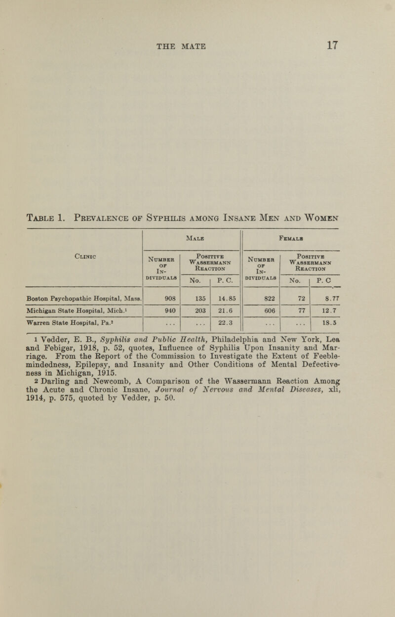 THE MATE 17 Table 1, Prevalence op Syphilis among Insane Men and Women 1 Vedder, E. В., Syphilis and Public Health, Philadelphia and New York, Lea and Febiger, 1918, p. 52, quotes. Influence of Syphilis Upon Insanity and Mar¬ riage. From the Report of the Commission to Investigate the Extent of Feeble¬ mindedness, Epilepsy, and Insanity and Other Conditions of Mental Defective¬ ness in Michigan, 1915. 2 Darling and Newcomb, A Comparison of the Wassermann Reaction Among the Acute and Chronic Insane, Journal of Nervous and Mental Diseases, xli, 1914, p. 575, quoted by Vedder, p. 50.