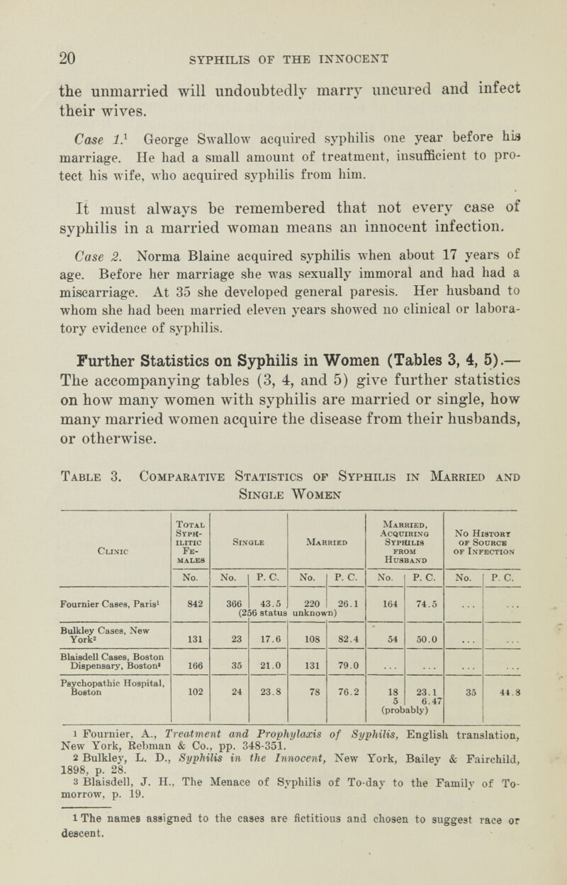 20 SYPHILIS OF THE INNOCENT the unmarried will undoubtedly marry uncured and infect their wives. Case 1} George Swallow acquired syphilis one year before his marriage. He had a small amount of treatment, insufficient to pro¬ tect his wife, who acquired syphilis from him. It must always be remembered that not every case of syphilis in a married woman means an innocent infection. Case 2. Norma Blaine acquired syphilis when about 17 years of age. Before her marriage she was sexually immoral and had had a miscarriage. At 35 she developed general paresis. Her husband to whom she had been married eleven years showed no clinical or labora¬ tory evidence of syphilis. Further Statistics on Syphilis in Women (Tables 3, 4, 5).— The accompanying tables (3, 4, and 5) give further statistics on how many women with syphilis are married or single, how many married women acquire the disease from their husbands, or otherлvise. Table 3. Comparative Statistics of Syphilis in Married and Single Women 1 Fournier, A., Treatment and Prophylaxis of Syphilis, English translation, New York, Rebman & Co., pp. 348-351. 2 Bulkier, L. D., Syphilis in the Innocent, New York, Bailey & Fairchild, 1898, p. 28. 3 Blaisdell, J. H., The Menace of Syphilis of To-day to the Family of To¬ morrow, p. 19. 1 The names assigned to the cases are fictitious and chosen to suggest race or descent.