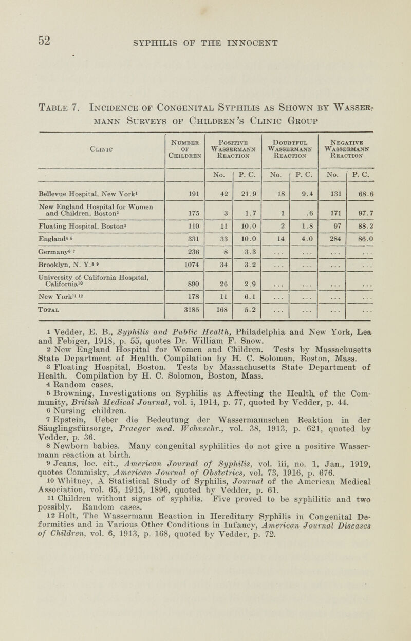 52 SYPHILIS OF THE INXOCENT Table 7. Incidence of Congenital Syphilis as Shown by WasseRt mann Surveys of Children's Clinic Group 1 Vedder, E. В., Syphilis and Public Health, Philadelphia and New York, Lea and Febiger, 1918, p. 55, quotes Dr. William F. Snow. 2 New England Hospital for Women and Children. Tests by Massachusetts State Department of Health. Compilation by H. C. Solomon, Boston, Mass. 3 Floating Hospital, Boston. Tests by Massachusetts State Department of Health. Compilation by H. C. Solomon, Boston, Mass. 4 Random cases. 6 Browning, Investigations on Syphilis as Affecting the Healtli, of the Com¬ munity, British Medical Journal, vol. i, 1914, p. 77, quoted by Vedder, p. 44. 6 Nursing children. ^ Epstein, Ueber die Bedeutung der Wassermannschen Reaktion in der Säuglingsfürsorge, Praeger med. Wchnschr., vol. 38, 1913, p. 621, quoted by Vedder, p. 36. 8 Newborn babies. Many congenital syphilitics do not give a positive Wasser¬ mann reaction at birth. 9 Jeans, loc. cit., American Joxmial of Syphilis, vol. iii, no. 1, Jan., 1919, quotes Commisky, American Journal of Obstetrics, vol. 73, 1916, p. 676. 10 Whitney, A Statistical Study of Syphilis, Journal of the American Medical Association, vol. 65, 1915, 1896, quoted' by Vedder, p. 61. 11 Children without signs of syphilis. Five proved to be syphilitic and two possibly. Random cases. 12 Holt, The Wassermann Reaction in Hereditary Syphilis in Congenital De¬ formities and in Various Other Conditions in Infancy, American Journal Diseases of Children, vol. 6, 1913, p. 168, quoted by Vedder, p. 72.