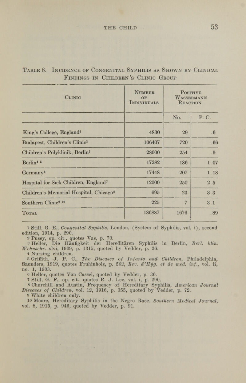 THE CHILD 53 Table 8. Incidence of Congenital Syphilis as Shown by Clinical Findings in Children's Clinic Group 1 still, G. E., Congenital Syphilis, London, (System of Syphilis, vol. i), second edition, 1914, p. 290. 2 Pusey, op. cit., quotes Vas, p. 70. 3 Heller, Die Häufigkeit der Hereditären Syphilis in Berlin, Beri, ¡clvti. Wchnschr. xlvi, 1909, p. 1315, quoted by Vedder, p. 36. 4 Nursing children. 5 Griffith, J. P. C., The Diseases of Infants and Children, Philadelphia, Saunders, 1919, quotes Fruhinholz, p. 562, Eev. d'JIyg. et de med. inf., vol. ii, no. 1, 1903. 6 Heller, quotes Von Cassel, quoted by Vedder, p. 36. 7 Still, G. F., op. cit., quotes E. J. Lee, vol. i, p. 290. 8 Churchill and Austin, Frequency of Hereditary Syphilis, American Journal Diseases of Children, vol. 12, 1916, p. 355, quoted by Vedder, p. 72. 0 White children only. 10 Moore, Hereditary Syphilis in the Negro Race, Southern Medical Journal, vol. 8, 1915, p. 946, quoted by Vedder, p. 91.