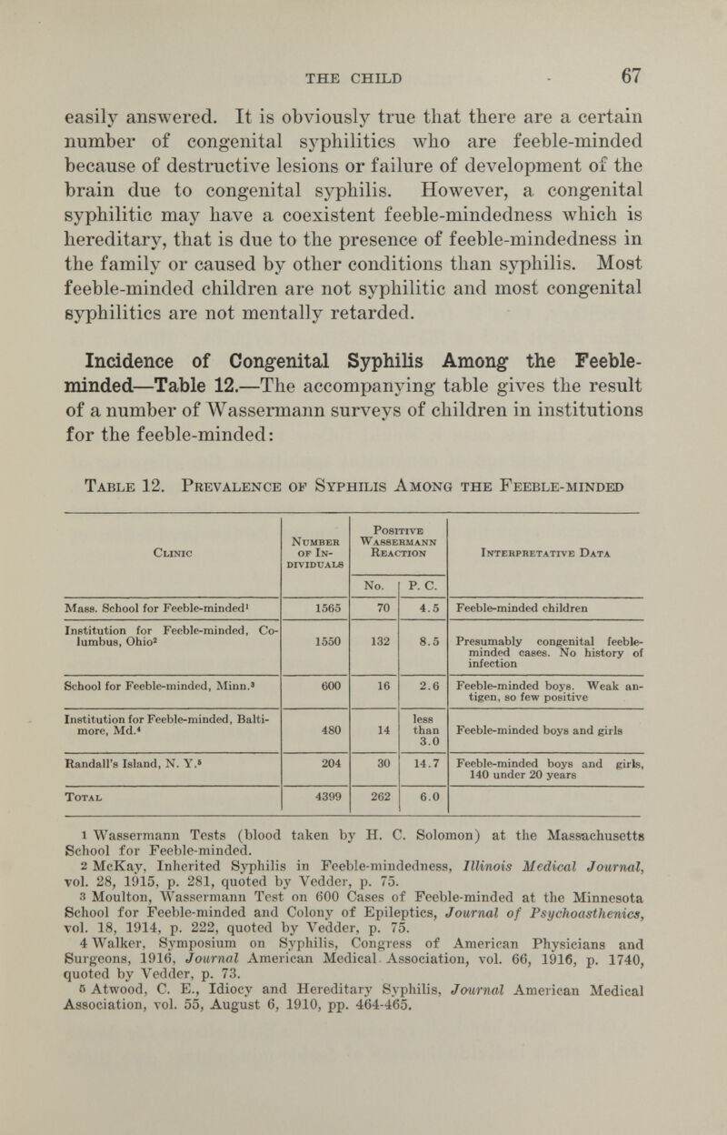 THE CHILD 67 easily answered. It is obviously true that there are a certain number of congenital syphilitics луЬо are feeble-minded because of destructive lesions or failure of development of the brain due to congenital syphilis. However, a congenital syphilitic may have a coexistent feeble-mindedness which is hereditary, that is due to the presence of feeble-mindedness in the family or caused by other conditions than syphilis. Most feeble-minded children are not syphilitic and most congenital syphilitics are not mentally retarded. Incidence of Congénital Syphilis Among the Feeble¬ minded—Table 12.—The accompanying table gives the result of a number of Wassermann surveys of children in institutions for the feeble-minded: Table 12. Prevalence of Syphilis Among the Feeble-minded 1 Wassermann Tests (blood taken by H. C. Solomon) at the Massachusetts School for Feeble-minded. 2 McKay, Inherited Syphilis in Feeble-mindedness, Illinois Medical Journal, vol. 28, 1915, p. 281, quoted by Vedder, p. 75. 3 Moulton, Wassermann Test on 600 Cases of Feeble-minded at the Minnesota School for Feeble-minded and Colony of Epileptics, Journal of Psychoasthenics, vol. 18, 1914, p. 222, quoted by Vedder, p. 75. 4 Walker, Symposium on Syphilis, Congress of American Physicians and Surgeons, 1916, Journal American Medical. Association, vol. 66, 1916, p. 1740, quoted by Vedder, p. 73. 6 Atwood, C. E., Idiocy and Hereditary Syphilis, Journal American Medical Association, vol. 55, August 6, 1910, pp. 464-465.