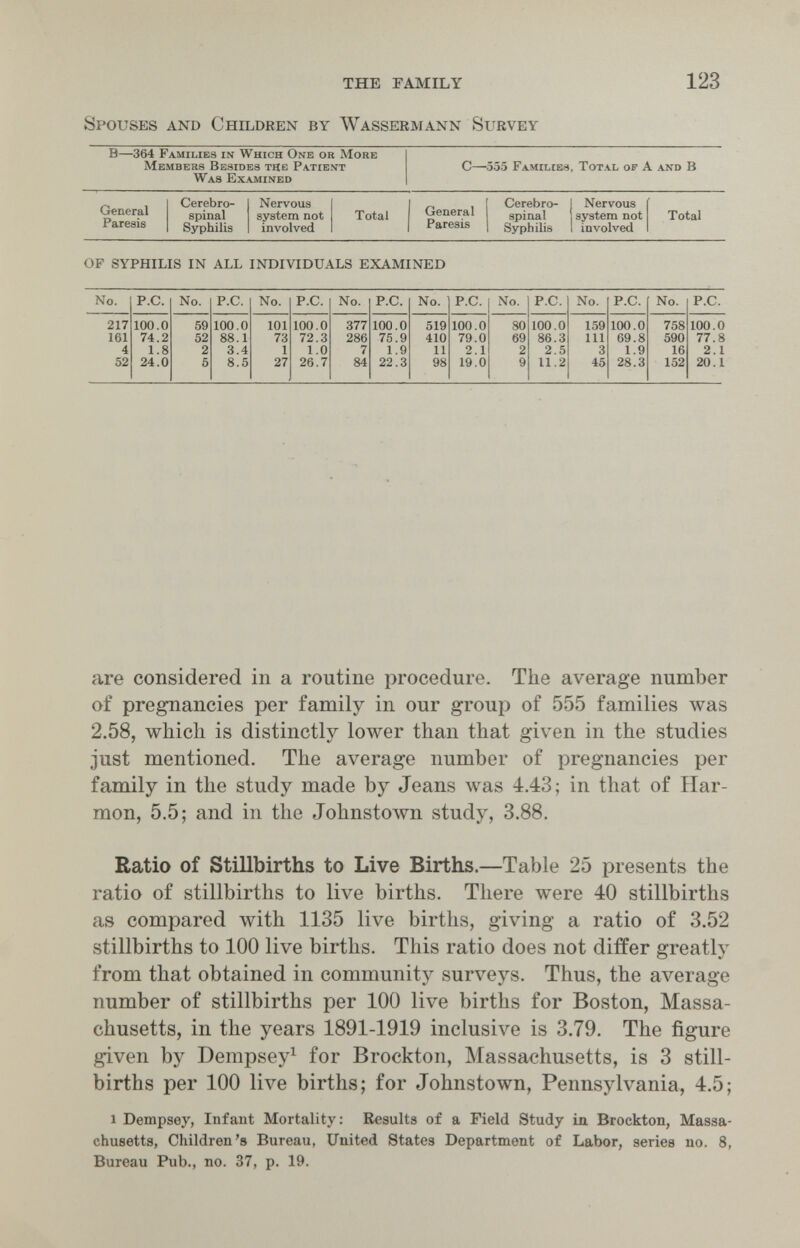 the eamily Spouses and Children by Wassermann Survey 123 -364 Families in Which One or More Members Besides тяе Patient Was Examined С—555 Families, Total of A and В General Paresis Cerebro¬ spinal Syphilis Nervous system not involved Total „ , I Cerebro- General spinal Paresis 1 Syphilis Nervous system not involved Total OF SYPHILIS IN ALL INDIVIDUALS EXAMINED are considered in a routine procedure. The average number of pregnancies per family in our group of 555 families was 2.58, which is distinctly lower than that given in the studies just mentioned. The average number of pregnancies per family in the study made by Jeans was 4.43; in that of Har¬ mon, 5,5; and in the Johnstown study, 3.88. Ratio of Stillbirths to Live Births.—Table 25 presents the ratio of stillbirths to live births. There were 40 stillbirths as compared with 1135 live births, giving a ratio of 3.52 stillbirths to 100 live births. This ratio does not differ greatly from that obtained in community surveys. Thus, the average number of stillbirths per 100 live births for Boston, Massa¬ chusetts, in the years 1891-1919 inclusive is 3.79. The figure given by Dempsey^ for Brockton, Massachusetts, is 3 still¬ births per 100 live births; for Johnstown, Pennsylvania, 4.5; 1 Dempsey, Infant Mortality: Results of a Field Study in Brockton, Massa¬ chusetts, Children's Bureau, United States Department of Labor, series no. 8, Bureau Pub., no. 37, p. 19.