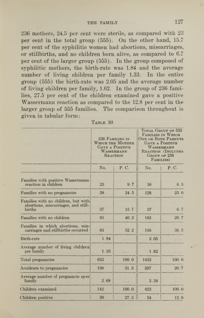 the family 127 236 mothers, 24.5 per cent Avere sterile, as compared with 23 per cent in the total group (555). On the other hand, 15.7 per cent of the syphilitic women had abortions, miscarriages, or stillbirths, and no children born alive, as compared to 6.7 per cent of the larger group (555). In the group composed of syphilitic mothers, the birth-rate was 1.84 and the average number of living children per family 1.33. In the entire group (555) the birth-rate was 2.05 and the average number of living children per family, 1.62. In the group of 236 fami¬ lies, 27.5 per cent of the children examined gave a positive Wassermann reaction as compared to the 12.8 per cent in the larger group of 555 families. The comparison throughout is given in tabular form: Table 30