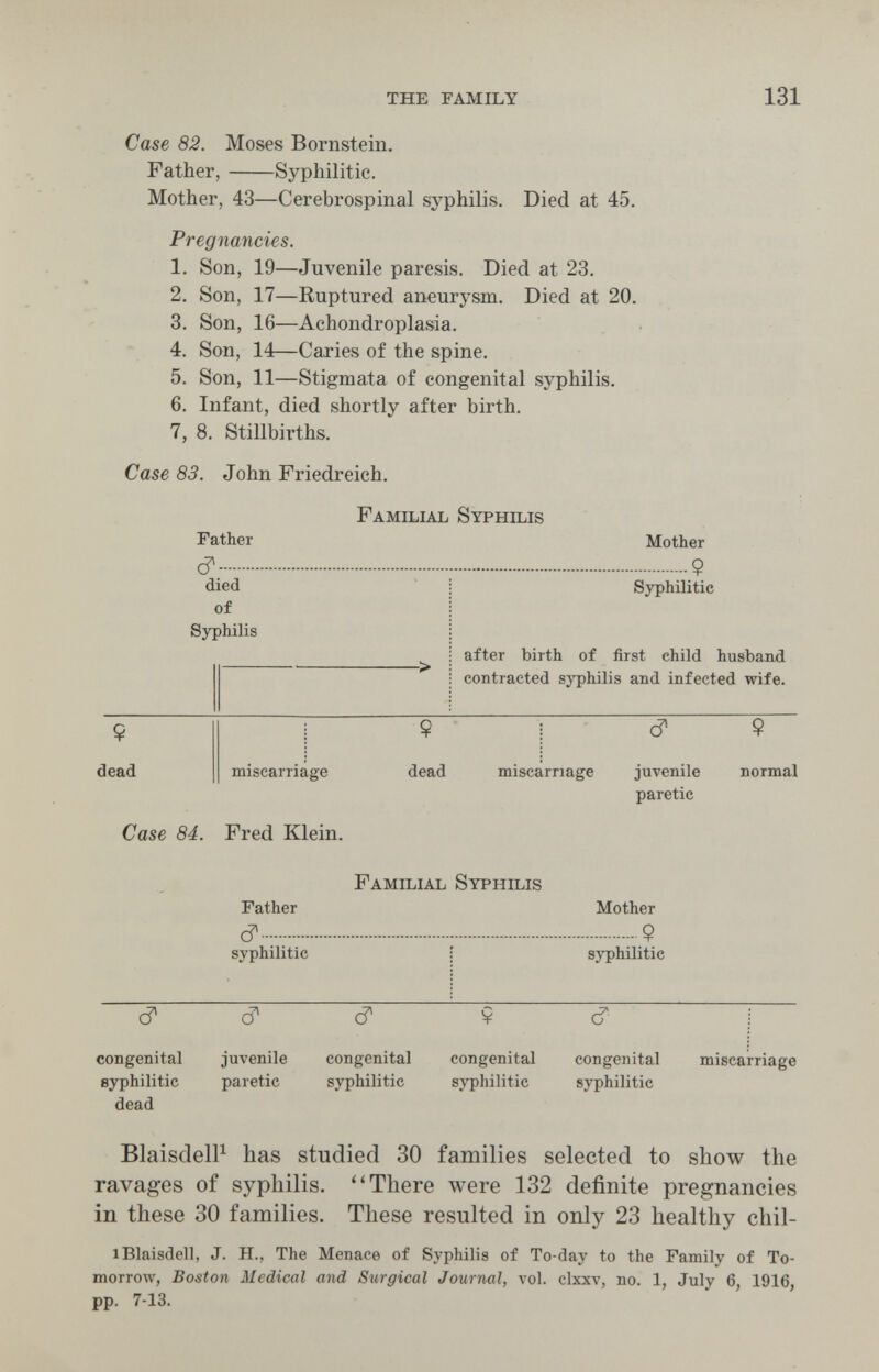 THE FAMILY 131 Case 82. Moses Bornstein. Father, Syphilitic. Mother, 43—Cerebrospinal syphilis. Died at 45. Pregnancies. 1. Son, 19—Juvenile paresis. Died at 23. 2. Son, 17—Ruptured aneurysm. Died at 20. 3. Son, 16—Achondroplasia. 4. Son, 14—Caries of the spine. 5. Son, 11—Stigmata of congenital syphilis. 6. Infant, died shortly after birth. 7. 8. Stillbirths. Case 83. John Friedreich, Familial Syphilis Father d' died of Syphilis Mother 9 Syphilitic after birth of first child husband contracted sj^philis and infected wife. $ dead miscarriage 9 dead miscarriage C? juvenile paretic 9 normal Case 84. Fred Klein. Familial Syphilis Father C? syphilitic Mother 9 syphilitic C? congenital syphilitic dead juvenile paretic congenital syphilitic congenital syphilitic congenital syphilitic miscarriage BlaisdelP has studied 30 families selected to show the ravages of syphilis. ''There were 132 definite pregnancies in these 30 families. These resulted in only 23 healthy chil- iBlaisdell, J. H., The Menace of Syphilis of To-day to the Family of To¬ morrow, Boston Medical and Surgical Journal, vol. clxxv, no. 1, July 6 1916 pp. 7-13.
