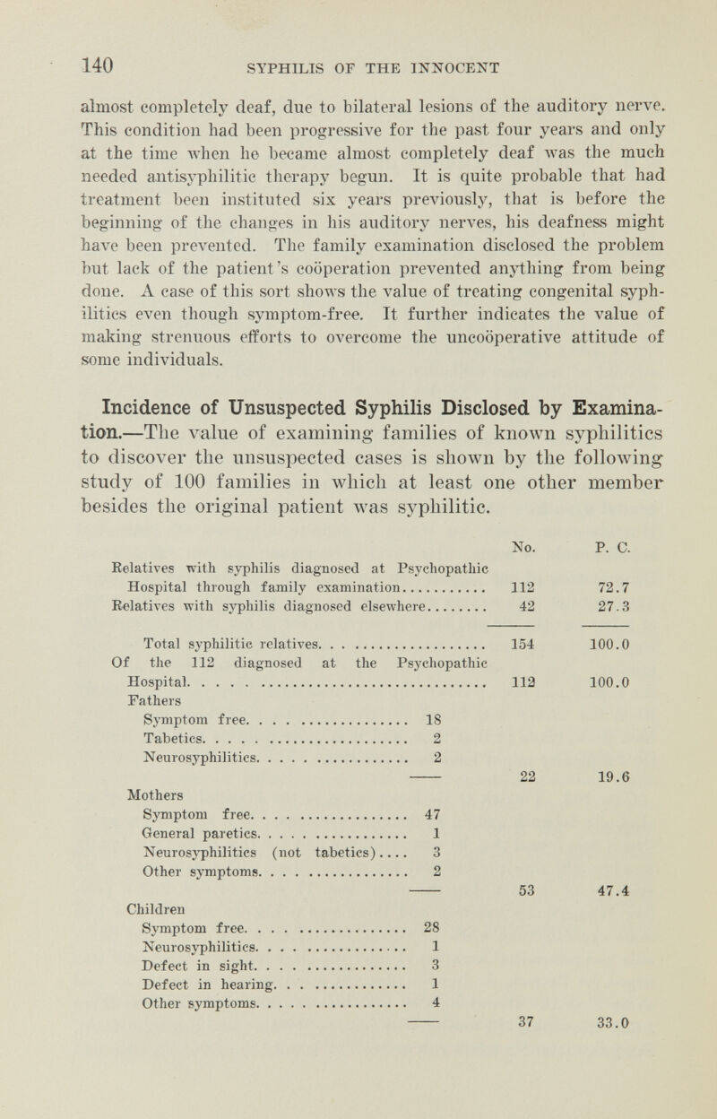 140 SYPHILIS or THE INNOCENT almost completely deaf, due to bilateral lesions of the auditory nerve. This condition had been progressive for the past four years and only at the time Avhen he became almost completely deaf was the much needed antisyphilitic therapy begun. It is quite probable that had treatment been instituted six years previously, that is before the beginning of the changes in his auditory nerves, his deafness might have been prevented. The family examination disclosed the problem but lack of the patient's cooperation prevented anything from being done. A case of this sort shows the value of treating congenital syph- ilitics even though symptom-free. It further indicates the value of making strenuous efforts to overcome the uncooperative attitude of some individuals. Incidence of Unsuspected Syphilis Disclosed by Examina¬ tion.—The value of examining families of kno^vn sypliilitics to discover the unsuspected cases is shown by the folloлving study of 100 families in wliicli at least one other member besides the original patient was syphilitic. No. p. c. Relatives with syphilis diagnosed at Psychopathie Hospital through family examination 112 72.7 Relatives with syphilis diagnosed elsewhere 42 27.3 Total syphilitic relatives 154 100.0 Of the 112 diagnosed at the Psychopathic Hospital 112 100.0 Fathers Symptom free 18 Tabetics 2 Neurosyphilitics 2  22 19.6 Mothers Symptom free 47 General paretics 1 Neurosyphilitics (not tabetics).... 3 Other symptoms 2  53 47.4 Children Symptom free 28 Neurosyphilitics 1 Defect in sight 3 Defect in hearing 1 Other symptoms 4  37 33.0