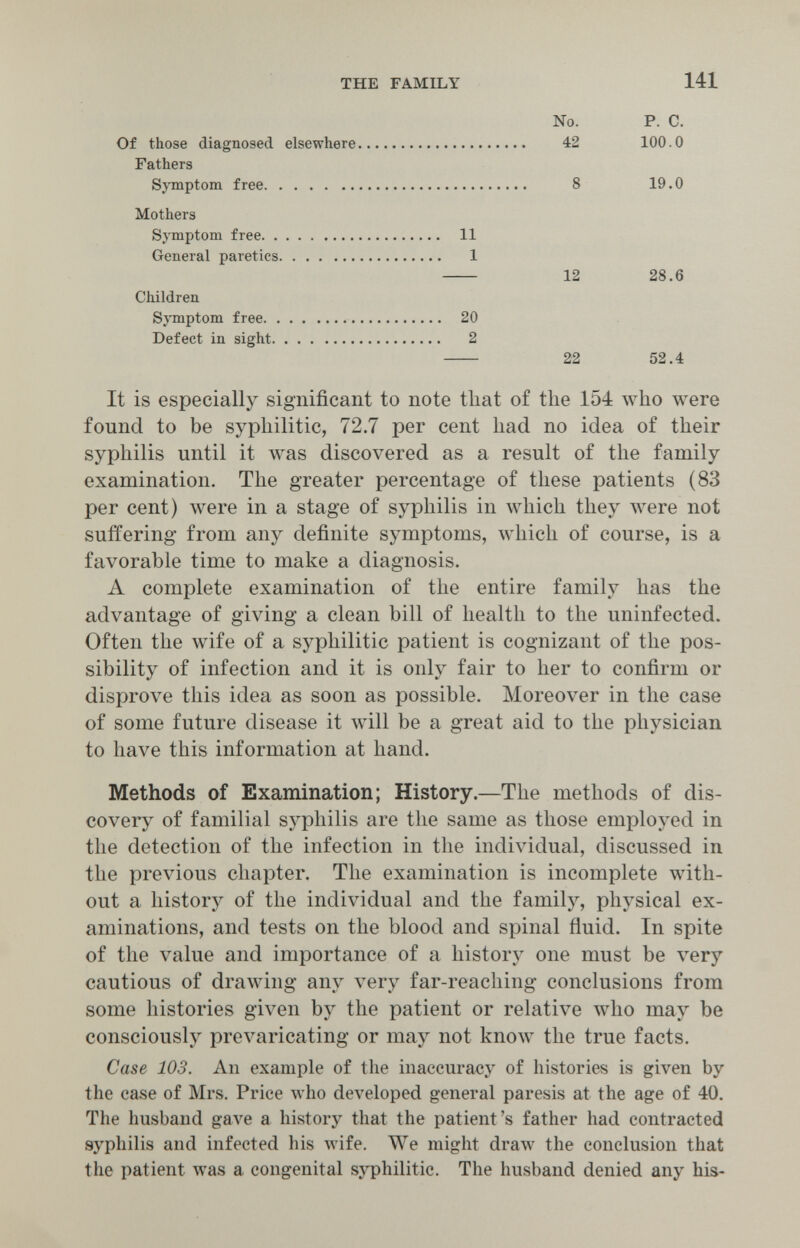 THE FAMDL.Y 141 Of those diagnosed elsewhere No. 42 P. C. 100.0 Fathers SjTnptom free. 8 19.0 Mothers Symptom free. . General paretics, 11 1 12 28.6 Children Symptom free. Defect in sight, 20 2 22 52.4 It is especially significant to note tliat of the 154 who were found to be syphilitic, 72.7 per cent had no idea of their syphilis until it was discovered as a result of the family examination. The greater percentage of these patients (83 per cent) were in a stage of syphilis in which they were not suffering from any definite symptoms, which of course, is a favorable time to make a diagnosis. A complete examination of the entire family has the advantage of giving a clean bill of health to the uninfected. Often the wife of a syphilitic patient is cognizant of the pos¬ sibility of infection and it is only fair to her to confirm or disprove this idea as soon as possible. Moreover in the case of some future disease it will be a great aid to the physician to have this information at hand. Methods of Examination; History.—The methods of dis¬ covery of familial syphilis are the same as those employed in the detection of the infection in the individual, discussed in the previous chapter. The examination is incomplete with¬ out a history of the individual and the family, physical ex¬ aminations, and tests on the blood and spinal ñuid. In spite of the value and importance of a history one must be very cautious of drawing any very far-reaching conclusions from some histories given by the patient or relative луЬо may be consciously prevaricating or may not know the true facts. Case 103. An example of the inaccuracy of histories is given by the case of Mrs. Price who developed general paresis at the age of 40. The husband gave a history that the patient's father had contracted syphilis and infected his wife. We might draлv the conclusion that the patient was a congenital sзфhilitic. The husband denied any his-