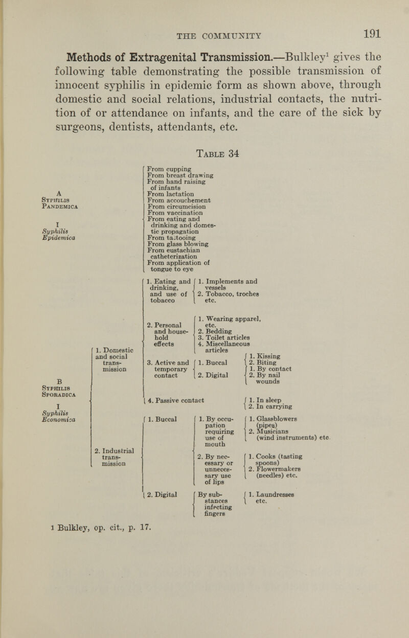 THE COMMUNITY 191 Methods of Extragenital Transmission.—Bulkley^ gives the following table demonstrating the possible transmission of innocent syphilis in epidemic form as shown above, through domestic and social relations, industrial contacts, the nutri¬ tion of or attendance on infants, and the care of the sick by surgeons, dentists, attendants, etc. Table 34 A Syphilis Pandemica Syphilis Epidemica В Syphilis Spobadica Syphilis Economica 1. Domestic and social trans¬ mission From cupping From breast drawing From hand raising of infants From lactation From accouchement From circumcision From vaccination From eating and drinking and domes¬ tic propagation From tattooing From glass blowing From eustachian catheterization From application of tongue to eye 1. Eating and Í 1. Implements and drinking, J vessels and use of | 2. Tobacco, troches tobacco 1 etc. 2. Personal and house¬ hold effects 3. Active and temporary contact 1. Wearing apparel, etc. 2. Bedding 3. Toilet articles 4. Miscellaneous articles 1. Buccal 2. Digital I 4. Passive contact / 1. Kissing 2. Biting 1. By contact ■ 2. By nail wounds ' 1. In sleep 2. In carrying f 1. Buccal 2. Industrial trans¬ mission 2. Digital 1. By occu¬ pation requiring use of mouth 2. By nec¬ essary or unneces¬ sary use of lips By sub¬ stances infecting fingers 1. Glassblowers (pipes) 2. Musicians (wind instruments) etc. 1. Cooks (tasting spoons) 2. Flowermakers (needles) etc. 1. Laundresses etc. 1 Bulkley, op. cit.J p. 17.