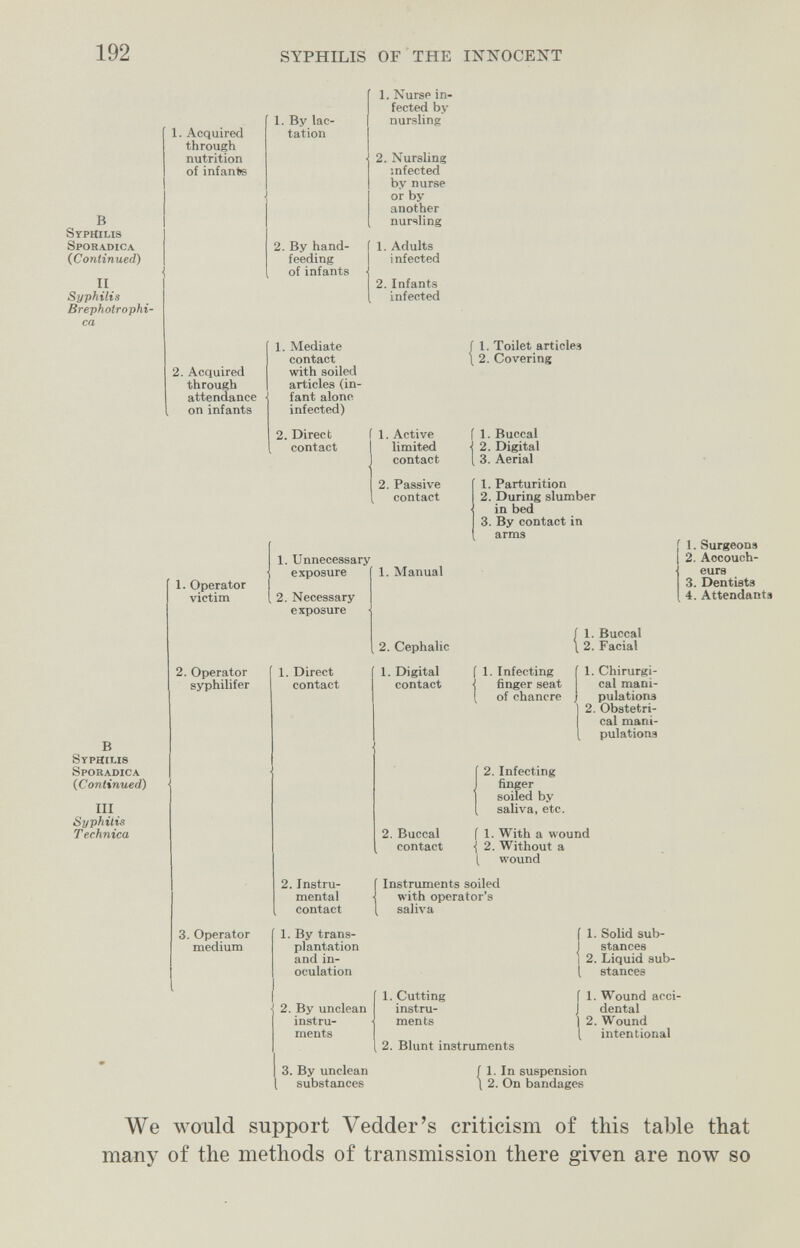 192 SYPHILIS OF THE INXOCEXT Brephotrophi- ca 2. Acquired through attendance on infants В Syphilis Sporadica {Continued) III Syphilis Technica 1. Operator victim 2. Operator syphilifer 3. Operator medium 1. Mediate contact with soiled articles (in¬ fant alono infected) 2. Direct contact 1. Unnecessary exposure 2. Necessary exposure 1. Active limited contact 2. Passive contact 1. Manual 1. Direct contact 2. Buccal contact 1. Toilet articles 2. Covering 1. Buccal 2. Digital 3. Aerial 1. Parturition 2. During slumber in bed 3. By contact in arms f 1. Surgeons I 2. Accouch¬ eurs 3. Dentists 4. Attendants 2. Cephalic 1. Digital contact f 1. Infecting j finger seat I of chancre 1. Buccal 2. Facial 1. Chirurgi¬ cal mani¬ pulations 2. Obstetri¬ cal mani¬ pulations 2. Infecting finger soiled by saliva, etc. f 1. With a wound ■{ 2. Without a I wound 2. Instru¬ mental Contact 1. By trans¬ plantation and in¬ oculation •Í 2. By unclean instru¬ ments [ Instruments soiled with operator's saliva 1. Cutting instru¬ ments 2. Blunt instruments 1. Solid sub¬ stances 2. Liquid sub- Ì, stances Í 1. Wound acci- j dental 1 2. Wound 1 intentional 3. By unclean I substances I 1. In suspension 2. On bandages We would support Vedder's criticism of this table that many of the methods of transmission there given are now so