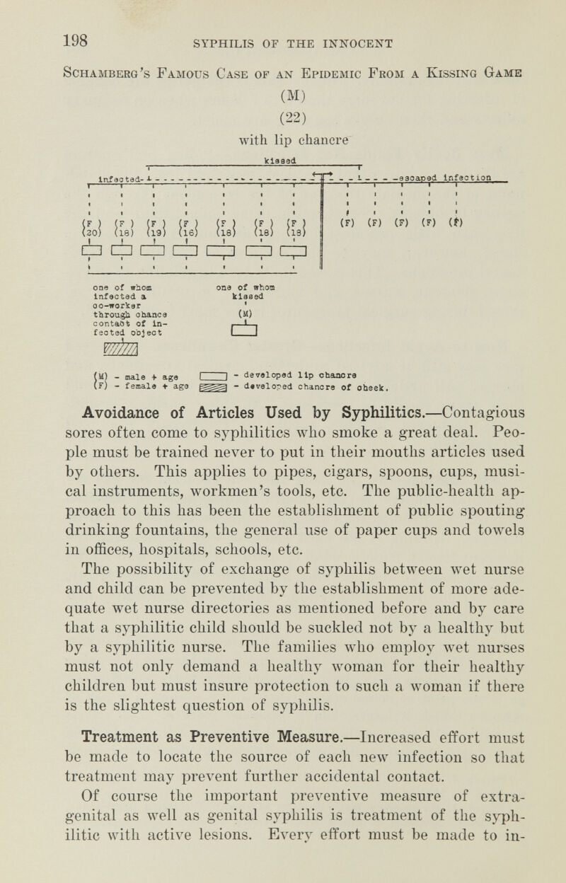 198 SYPHILIS OF THE INNOCEIS^T Schamberg's Famous Case of an Epidemic From a Kissing Game (M) (22) with lip chancre klesad Inf eo ted- — - -  -r — -eaoapad Itifaotion ÍL! ííeí ílsi iL! iL! iL! iL! du c±i czi t=p i=;=i (F) (F) (F) (F) (Í) one of whom Infectad a oo-worier through ohance contaOt of In¬ fectad object iil) - male + age I I - developed lip cheuiore (f) - female * aga - developed chancre of oheelc. Avoidance of Articles Used by Syphilitics.—Contagious sores often come to syphilitics who smoke a great deal. Peo¬ ple must be trained never to put in their mouths articles used by others. This applies to pipes, cigars, spoons, cups, musi¬ cal instruments, workmen's tools, etc. The public-health ap¬ proach to this has been the establishment of public spouting drinking fountains, the general use of paper cups and towels in offices, hospitals, schools, etc. The possibility of exchange of syphilis between wet nurse and child can be prevented by the establishment of more ade¬ quate wet nurse directories as mentioned before and by care that a syphilitic child should be suckled not by a healthy but by a syphilitic nurse. The families who employ wet nurses must not only demand a healthy луотап for their healthy children but must insure protection to such a woman if there is the slightest question of syphilis. Treatment as Preventive Measure.—Increased effort must be made to locate the source of each new infection so that treatment may prevent further accidental contact. Of course the important preventive measure of extra¬ genital as M^ell as genital syphilis is treatment of the syph¬ ilitic with active lesions. Every effort must be made to in- one of whom kissed f (M) cb