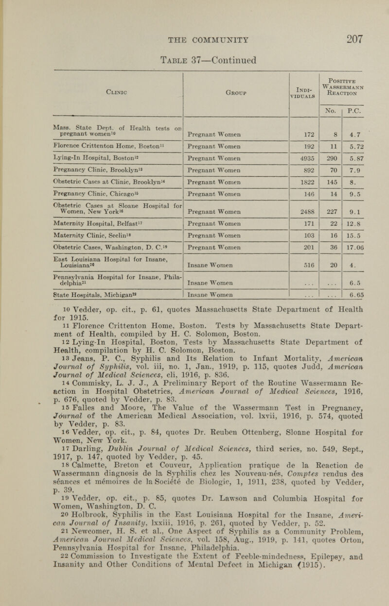 THE COMMUNITY 207 Table 37—Continued 10 Vedder, op. cit., p. 61, quotes Massachusetts State Department of Health for 1915. 11 Florence Crittenton Home, Boston. Tests by Massachusetts State Depart¬ ment of Health, compiled by H. C. Solomon, Boston. 12 Lying-in Hospital, Boston, Tests by Massachusetts State Department of Health, compilation by H. C. Solomon, Boston. 13 Jeans, P. C., Syphilis and Its Relation to Infant Mortality, American Journal of Syphilis, vol. iii, no. 1, Jan., 1919, p. 115, quotes Judd, American Journal of Medical Sciences, eli, 1916, p. 836. 14 Commisky, L. J. J., A Preliminary Report of the Routine Wassermann Re¬ action in Hospital Obstetrics, American Journal of Medical Sciences, 1916, p. 676, quoted by Vedder, p. 83. 15 Falles and Moore, The Value of the Wassermann Test in Pregnancy, Journal of the American Medical Association, vol. Ixvii, 1916, p. 574, quoted by Vedder, p. 83. 16 Vedder, op. cit., p. 84, quotes Dr. Reuben Ottenberg, Sloane Hospital for Women, New York. 17 Darling, Dublin Journal of Medical Sciences, third series, no. 549, Sept., 1917, p. 147, quoted by Vedder, p. 45. 18 Calmette, Breton et Couveur, Application pratique de la Reaction de Wassermann diagnosis de la Syphilis chez les Nouveau-nés, Comptes rendus des séances et mémoires de la Société de Biologie, 1, 1911, 238, quoted by Vedder, p. 39. 19 Vedder, op. cit., p. 85, quotes Dr. Lawson and Columbia Hospital for Women, Washington, D. C. 20 Holbrook, Syphilis in the East Louisiana Hospital for the Insane, Ameri¬ can Journal of Insanity, Ixxiii, 1916, p. 261, quoted by Vedder, p. 52. 21 Newcomer, H. S. et al.. One Aspect of Syphilis as a Community Problem, American Journal Medical Sciences, vol. 158, Aug., 1919, p. 141, quotes Orton, Pennsylvania Hospital for Insane, Philadelphia. 22 Commission to Investigate the Extent of Feeble-mindedness, Epilepsy, and Insanity and Other Conditions of Mental Defect in Michigaл (1915).