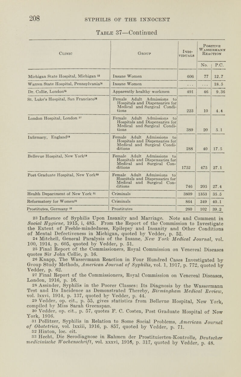 208 SYPHILIS OF THE INNOCENT Table 37—Continued 23 Influence of Syphilis Upon Insanity and Marriage. Note and Comment in Social Hygiene, 1915, i, 485. From the Report of the Commission to Investigate the Extent of Feeble-mindedness, Epilepsy and Insanity and Other Conditions of Mental Defectiveness in Michigan, quoted by Vedder, p. 52. 24 Mitchell, General Paralysis of the Insane, New York Medical Journal, vol. 100, 1914, p. 605, quoted by Vedder, p. 51. 25 Final Report of the Commissioners, Royal Commission on Venereal Diseases quotes Sir John Collie, p. 16. 26 Knapp, The Wassermann Reaction in Four Hundred Cases Investigated by Group Study Methods, American Journal of Syphilis, vol. 1, 1917, p. 772, quoted by Vedder, p. 62. 27 Final Report of the Commissioners, Royal Commission on Venereal Diseases, London, 1916, p. 16. 28 Assinder, Syphilis in the Poorer Classes : Its Diagnosis by the Wassermann Test and Its Incidence as Demonstrated Thereby, Birmingham Medical Beview, vol. Ixxvi, 1914, p. 137, quoted by Vedder, p. 44. 29 Vedder, op. cit., p. 55, gives statistics from Bellevue Hospital, New York, compiled by Miss Sarah Greenspan. 30 Vedder, op. cit., p. 57, quotes F. C. Costen, Post Graduate Hospital of New- York, 1916. 31 Pollitzer, Syphilis in Relation to Some Social Problems, American Jo^irnal of Obstetrics, vol. Ixxiii, 1916, p. 857, quoted by Vedder, p. 71. 32 Hinton, loc. cit. 33 Hecht, Die Serodia^ose in Rahmen der Prostituierten-Kontrolle, Deutscher medisinische Wochenschrift, vol. xxxvi, 1916, p. 317, quoted by Vedder, p. 48.