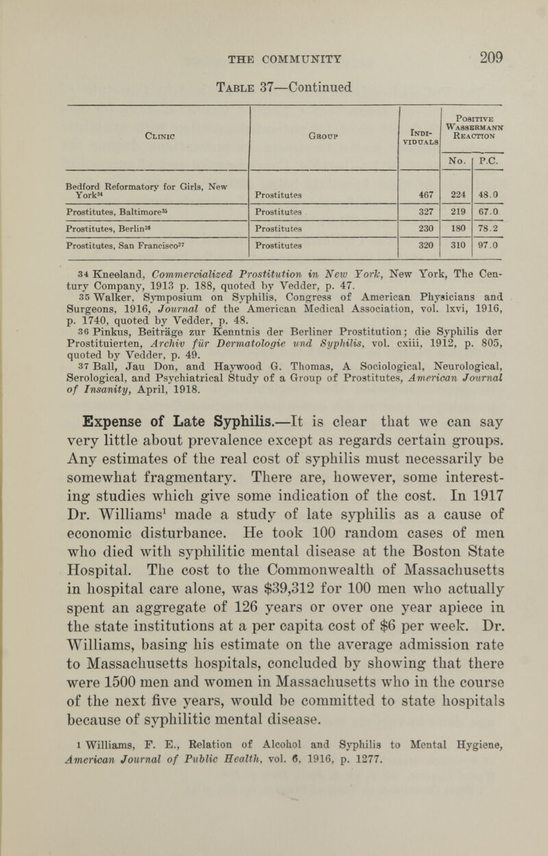 the community 209 Table 37—Continued 34 Kneeland, Commerdalised Prostitution in New York, New York, The Cen¬ tury Company, 1913 p. 188, quoted by Vedder, p. 47. 35 Walker, Simposium on Syphilis, Congress of American Physicians and Surgeons, 1916, Journal of the American Medical Association, vol. Ixvi, 1916, p. 1740, quoted by Vedder, p. 48. 36 Pinkus, Beiträge zur Kenntnis der Berliner Prostitution; die Syphilis der Prostituierten, Archiv für Dermatologie und Syphilis, vol. cxiii, 1912, p. 805, quoted by Vedder, p. 49. зт Ball, Jau Don, and Haywood G. Thomas, A Sociological, Neurological, Serological, and Psychiatrical Study of a Group of Prostitutes, American Journal of Insanity, April, 1918. Expense of Late Syphilis.—It is clear that we can say very little about prevalence except as regards certain groups. Any estimates of the real cost of syphilis must necessarily be somewhat fragmentary. There are, however, some interest¬ ing studies which give some indication of the cost. In 1917 Dr. Williams^ made a study of late syphilis as a cause of economic disturbance. He took 100 random cases of men who died with syphilitic mental disease at the Boston State Hospital. The cost to the Commonwealth of Massachusetts in hospital care alone, was $39,312 for 100 men who actually spent an aggregate of 126 years or over one year apiece in the state institutions at a per capita cost of $6 per week. Dr. Williams, basing his estimate on the average admission rate to Massachusetts hospitals, concluded by showing that there were 1500 men and women in Massachusetts who in the course of the next five years, would be committed to state hospitals because of syphilitic mental disease. 1 Williams, F. E., Relation of Alcohol and Sj^hilis to Mental Hygiene, American Journal of Public Health, vol. 6, 1916, p. 1277.