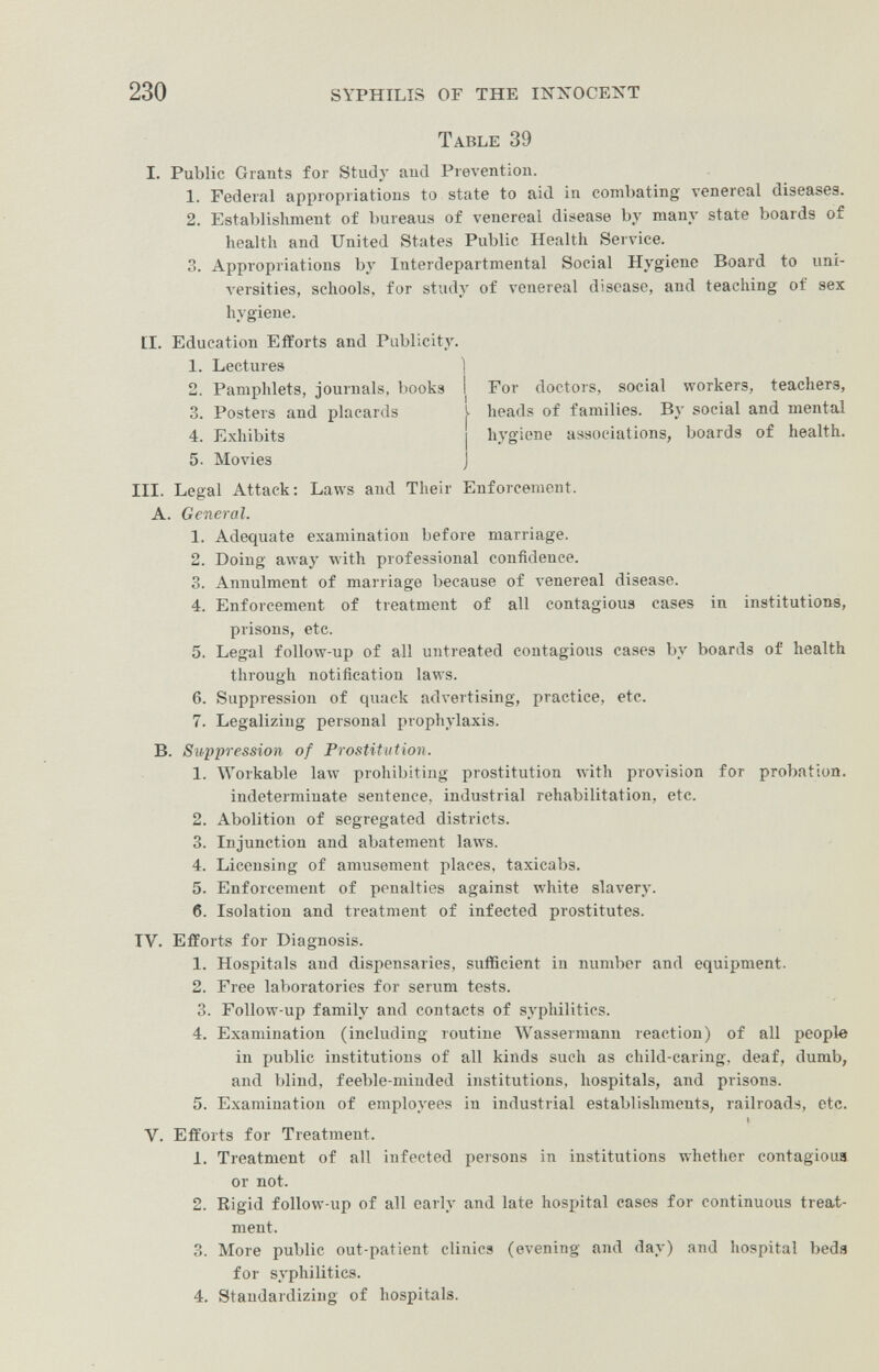 230 SYPHILIS OF THE INXOCENT Table 39 I. Public Grants for Study aud Prevention. 1. Federal appropriations to state to aid in combating л'епегеа! diseases. 2. Establishment of bureaus of venereal disease by many state boards of health and United States Public Health Service. 3. Appropriations by Interdepartmental Social Hygiene Board to uni- л'ersities, schools, for study of venereal disease, and teaching of sex hygiene. EL Education Efforts and Publicity. 1. Lectures 1 2. Pamphlets, journals, books I For doctors, social workers, teachers, 3. Posters and placards heads of families. By social and mental 4. Exhibits 5. Movies hygiene associations, boards of health. III. Legal Attack: Laws and Their Enforcement. A. General. 1. Adequate examination before marriage. 2. Doing away with professional confidence. 3. Annulment of marriage because of venereal disease. 4. Enforcement of treatment of all contagious cases in institutions, prisons, etc. 5. Legal follow-up of all untreated contagious cases by boards of health through notification laws. 6. Suppression of quack advertising, practice, etc. 7. Legalizing personal prophylaxis. B. Suppression of Prostitution. 1. Workable law prohibiting prostitution with provision for probation. indeterminate sentence, industrial rehabilitation, etc. 2. Abolition of segregated districts. 3. Injunction and abatement laws. 4. Licensing of amusement places, taxicabs. 5. Enforcement of penalties against white slavery. 6. Isolation and treatment of infected prostitutes. TV. Efforts for Diagnosis. 1. Hospitals aud dispensaries, sufficient in number and equipment. 2. Free laboratories for serum tests. 3. Follow-up family and contacts of syphilitics. 4. Examination (including routine Wassermann reaction) of all people in public institutions of all kinds such as child-caring, deaf, dumb, and blind, feeble-minded institutions, hospitals, and prisons. 5. Examination of employees in industrial establishments, railroads, etc. v. Efforts for Treatment. 1. Treatment of all infected persons in institutions whether contagious or not. 2. Rigid follow-up of all early and late hospital cases for continuous treat¬ ment. 3. More public out-patient clinics (evening and day) and hospital beds for syphilitics. 4. Standardizing of hospitals.