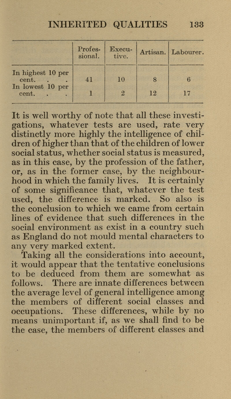 Profes sional. Execu tive. Artisan. Labourer. In highest 10 per cent. 41 10 8 6 In lowest 10 per cent. 1 2 12 17 It is well worthy of note that all these investi gations, whatever tests are used, rate very distinctly more highly the intelligence of chil dren of higher than that of the children of lower social status, whether social status is measured, as in this case, by the profession of the father, or, as in the former case, by the neighbour hood in which the family lives. It is certainly of some significance that, whatever the test used, the difference is marked. So also is the conclusion to which we came from certain lines of evidence that such differences in the social environment as exist in a country such as England do not mould mental characters to any very marked extent. Taking all the considerations into account, it would appear that the tentative conclusions to be deduced from them are somewhat as follows. There are innate differences between the average level of general intelligence among the members of different social classes and occupations. These differences, while by no means unimportant, if, as we shall find to be the case, the members of different classes and