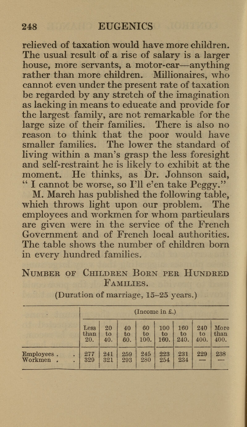 relieved of taxation would have more children. The usual result of a rise of salary is a larger house, more servants, a motor-car—anything- rather than more children. Millionaires, who cannot even under the present rate of taxation be regarded by any stretch of the imagination as lacking in means to educate and provide for the largest family, are not remarkable for the large size of their families. There is also no reason to think that the poor would have smaller families. The lower the standard of living within a man's grasp the less foresight and self-restraint he is likely to exhibit at the moment. He thinks, as Dr. Johnson said,  I cannot be worse, so I'll e'en take Peggy. M. March has published the following table, which throws light upon our problem. The employees and workmen for whom particulars are given were in the service of the French Government and of French local authorities. The table shows the number of children born in every hundred families. Number of Children Born per Hundred Families. (Duration of marriage, 15-25 years.) (Income in £.) Less 20 40 60 100 160 240 More than to to to to to to than 20. 40. 60. 100. 160. 240. 400. 400. Employees . 277 241 259 245 223 231 229 238 Workmen . 329 321 293 280 254 234 1 