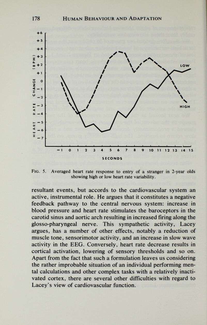 178 Human Behaviour and Adaptation LOW HIGH J. -1 3 4 5 6 7 S ECONDS 10 11 12 13 14 15 Fig. 5. Averaged heart rate response to entry of a stranger in 2-year olds showing high or low heart rate variability. resultant events, but accords to the cardiovascular system an active, instrumental role. He argues that it constitutes a negative feedback pathway to the central nervous system: increase in blood pressure and heart rate stimulates the baroceptors in the carotid sinus and aortic arch resulting in increased firing along the glosso-pharyngeal nerve. This sympathetic activity, Lacey argues, has a number of other effects, notably a reduction of muscle tone, sensorimotor activity, and an increase in slow wave activity in the EEG. Conversely, heart rate decrease results in cortical activation, lowering of sensory thresholds and so on. Apart from the fact that such a formulation leaves us considering the rather improbable situation of an individual performing men¬ tal calculations and other complex tasks with a relatively inacti¬ vated cortex, there are several other difficulties with regard to Lacey's view of cardiovascular function.