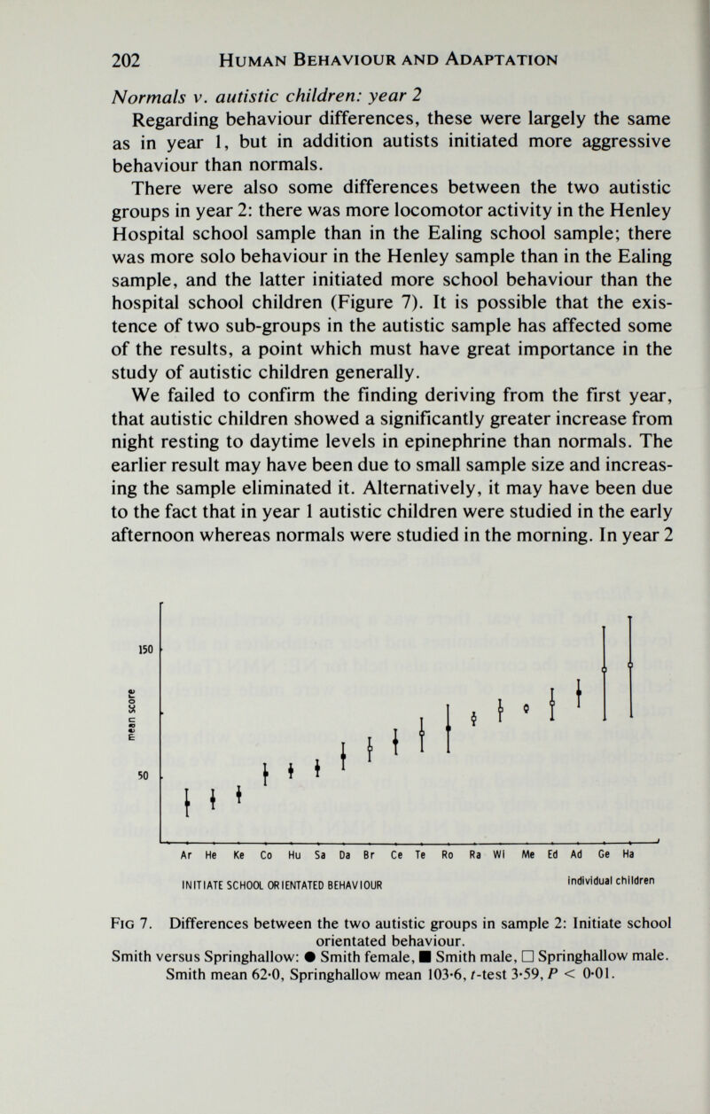 202 Human Behaviour and Adaptation Normals v. autistic children: year 2 Regarding behaviour differences, these were largely the same as in year 1, but in addition autists initiated more aggressive behaviour than normals. There were also some differences between the two autistic groups in year 2: there was more locomotor activity in the Henley Hospital school sample than in the Ealing school sample; there was more solo behaviour in the Henley sample than in the Ealing sample, and the latter initiated more school behaviour than the hospital school children (Figure 7). It is possible that the exis¬ tence of two sub-groups in the autistic sample has affected some of the results, a point which must have great importance in the study of autistic children generally. We failed to confirm the finding deriving from the first year, that autistic children showed a significantly greater increase from night resting to daytime levels in epinephrine than normals. The earlier result may have been due to small sample size and increas¬ ing the sample eliminated it. Alternatively, it may have been due to the fact that in year 1 autistic children were studied in the early afternoon whereas normals were studied in the morning. In year 2 150 й> О a «> E 50 { i ♦ } í i I ^ {fit Ar He Ке Co Hu Sa Da Br Ce Te Ro Ra Wi Me Ed Ad Ge Ha INITIATE SCHOa ORIENTATED BEHAVIOUR individual children Fig 7. Differences between the two autistic groups in sample 2: Initiate school orientated behaviour. Smith versus Springhallow: • Smith female, ■ Smith male, □ Springhallow male. Smith mean 62-0, Springhallow mean 103-6, /-test 3-59, P < 0*01.