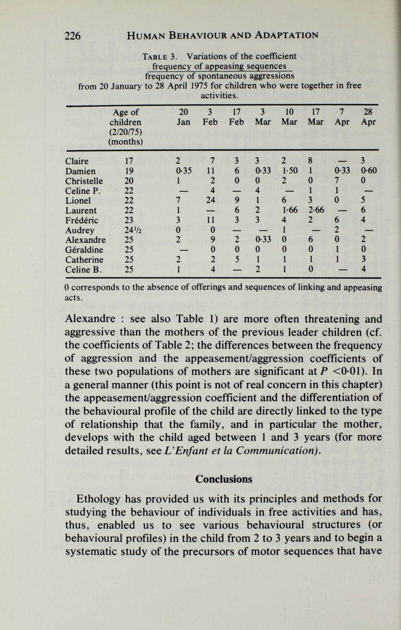 226 Human Behaviour and Adaptation Table 3. Variations of the coefficient frequency of appeasing sequences frequency of spontaneous aggressions from 20 January to 28 April 1975 for children who were together in free activities. 0 corresponds to the absence of offerings and sequences of linking and appeasing acts. Alexandre : see also Table 1) are more often threatening and aggressive than the mothers of the previous leader children (cf. the coefficients of Table 2; the differences between the frequency of aggression and the appeasement/aggression coefficients of these two populations of mothers are significant atP <0-01). In a general manner (this point is not of real concern in this chapter) the appeasement/aggression coefficient and the differentiation of the behavioural profile of the child are directly linked to the type of relationship that the family, and in particular the mother, develops with the child aged between 1 and 3 years (for more detailed results, see L'Enfant et la Communication). Conclusions Ethology has provided us with its principles and methods for studying the behaviour of individuals in free activities and has, thus, enabled us to see various behavioural structures (or behavioural profiles) in the child from 2 to 3 years and to begin a systematic study of the precursors of motor sequences that have