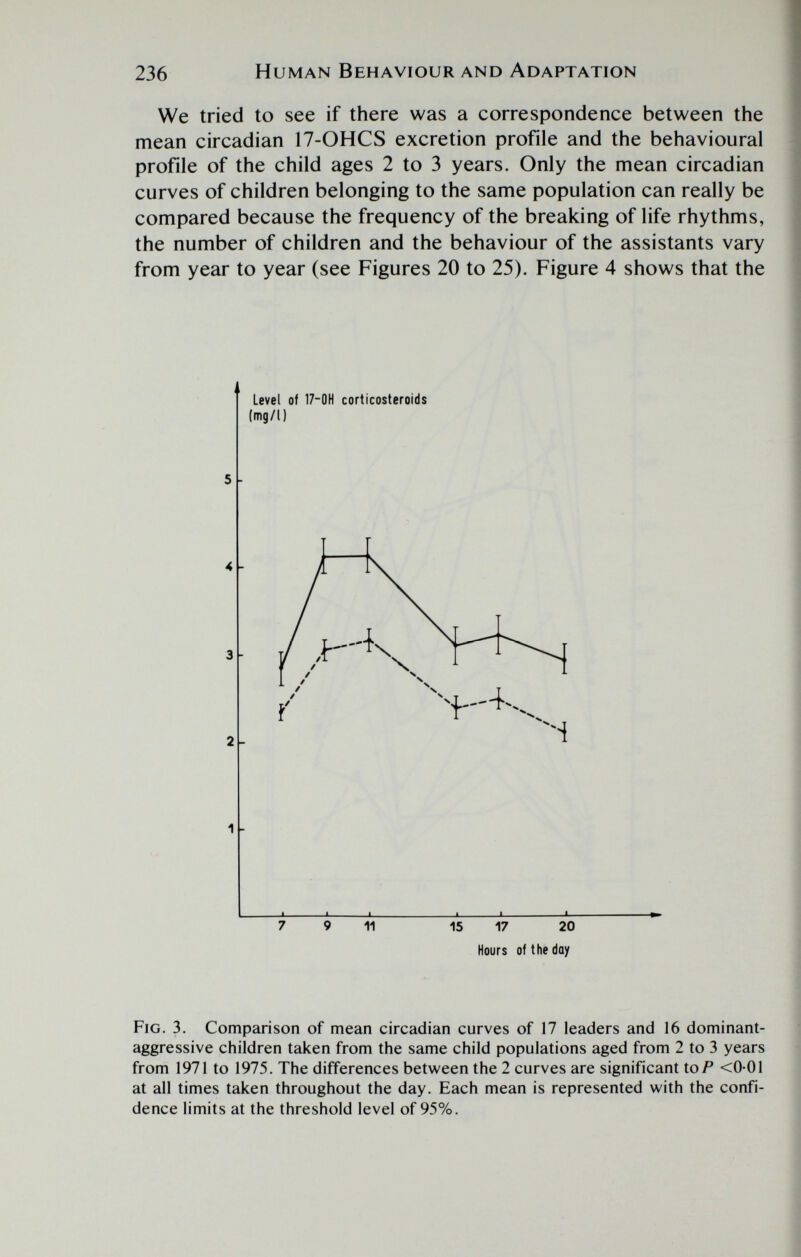 236 Human Behaviour and Adaptation We tried to see if there was a correspondence between the mean circadian 17-OHCS excretion profile and the behavioural profile of the child ages 2 to 3 years. Only the mean circadian curves of children belonging to the same population can really be compared because the frequency of the breaking of life rhythms, the number of children and the behaviour of the assistants vary from year to year (see Figures 20 to 25). Figure 4 shows that the Level of 17-OH corticosteroids (mg/l) 11 15 17 20 Hours of the day Fig. 3. Comparison of mean circadian curves of 17 leaders and 16 dominant- aggressive children taken from the same child populations aged from 2 to 3 years from 1971 to 1975. The differences between the 2 curves are significant to/* <0-01 at all times taken throughout the day. Each mean is represented with the confi¬ dence limits at the threshold level of 95%.