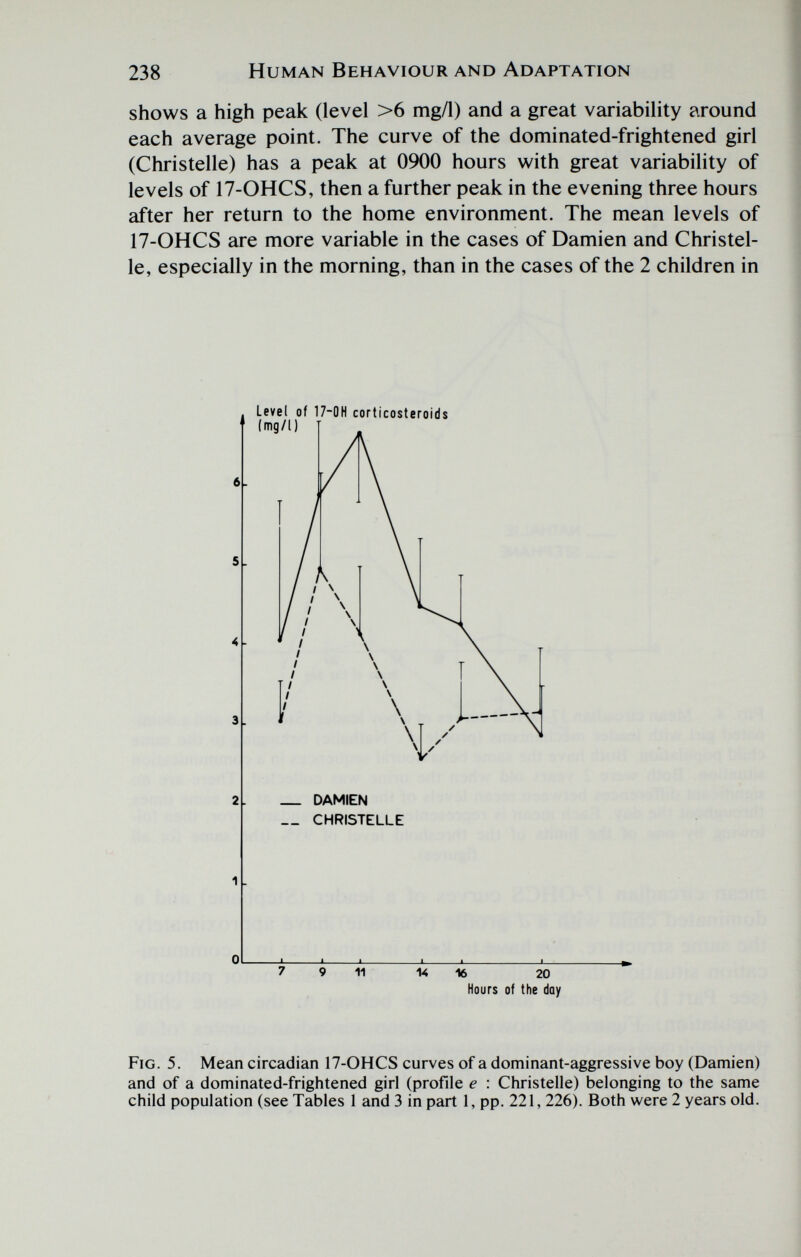 238 Human Behaviour and Adaptation shows a high peak (level >6 mg/1) and a great variability around each average point. The curve of the dominated-frightened girl (Christelle) has a peak at 0900 hours with great variability of levels of 17-OHCS, then a further peak in the evening three hours after her return to the home environment. The mean levels of 17-OHCS are more variable in the cases of Damien and Christel¬ le, especially in the morning, than in the cases of the 2 children in Hours of the day Fig. 5. Mean circadian 17-OHCS curves of a dominant-aggressive boy (Damien) and of a dominated-frightened girl (profile e ; Christelle) belonging to the same child population (see Tables 1 and 3 in part 1, pp. 221, 226). Both were 2 years old.