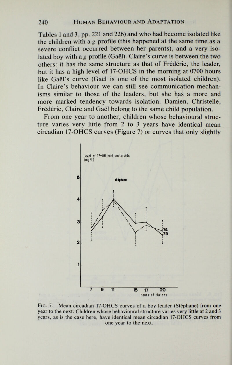 240 Human Behaviour and Adaptation Tables 1 and 3, pp. 221 and 226) and who had become isolated like the children with a g profile (this happened at the same time as a severe conflict occurred between her parents), and a very iso¬ lated boy with a g profile (Gael). Claire's curve is between the two others: it has the same structure as that of Frédéric, the leader, but it has a high level of 17-OHCS in the morning at 0700 hours like Gael's curve (Gael is one of the most isolated children). In Claire's behaviour we can still see communication mechan¬ isms similar to those of the leaders, but she has a more and more marked tendency towards isolation. Damien, Christelle, Frédéric, Claire and Gael belong to the same child population. From one year to another, children whose behavioural struc¬ ture varies very little from 2 to 3 years have identical mean circadian 17-OHCS curves (Figure 7) or curves that only slightly Hours of the day Fig. 7. Mean circadian 17-OHCS curves of a boy leader (Stéphane) from one year to the next. Children whose behavioural structure varies very little at 2 and 3 years, as is the case here, have identical mean circadian 17-OHCS curves from one year to the next.