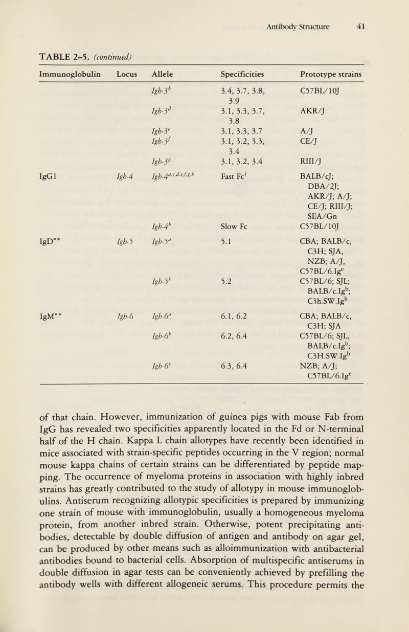 Antibody Structure 41 of that chain. However, immunization of guinea pigs with mouse Fab from IgG has revealed two specificities apparently located in the Fd or N-terminal half of the H chain. Kappa L chain allotypes have recently been identified in mice associated with strain-specific peptides occurring in the V region; normal mouse kappa chains of certain strains can be differentiated by peptide map¬ ping. The occurrence of myeloma proteins in association with highly inbred strains has greatly contributed to the study of allotypy in mouse immunoglob¬ ulins. Antiserum recognizing allotypic specificities is prepared by immunizing one strain of mouse with immunoglobulin, usually a homogeneous myeloma protein, from another inbred strain. Otherwise, potent precipitating anti¬ bodies, detectable by double diffusion of antigen and antibody on agar gel, can be produced by other means such as alloimmunization with antibacterial antibodies bound to bacterial cells. Absorption of multispecific antiserums in double diffusion in agar tests can be conveniently achieved by prefilling the antibody wells with different allogeneic serums. This procedure permits the