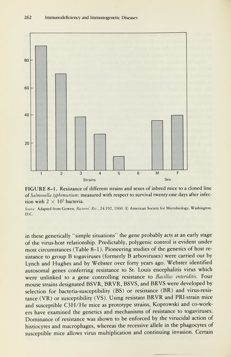 262 Immunodeficiency and Immunogenetic Diseases FIGURE 8-1. Resistance of different strains and sexes of inbred mice to a cloned line of Salmonella typhimurium: measured with respect to survival twenty-one days after infec¬ tion with 2 X 10^ bacteria. Source: Adapted from Gowen, Baderiol. Rev., 24:192, I960. © American Society for Microbiology, Washington, D.C. in these genetically simple situations the gene probably acts at an early stage of the virus-host relationship. Predictably, polygenic control is evident under most circumstances (Table 8-1). Pioneering studies of the genetics of host re¬ sistance to group В togaviruses (formerly В arboviruses) were carried out by Lynch and Hughes and by Webster over forty years ago. Webster identified autosomal genes conferring resistance to St. Louis encephalitis virus which were unlinked to a gene controlling resistance to Bacillus enteriditis. Four mouse strains designated BSVR, BRVR, BSVS, and BRVS were developed by selection for bacteria-susceptibility (BS) or resistance (BR) and virus-resis¬ tance (VR) or susceptibility (VS). Using resistant BRVR and PRI-strain mice and susceptible C3H/He mice as prototype strains, Koprowski and co-work¬ ers have examined the genetics and mechanisms of resistance to togaviruses. Dominance of resistance was shown to be enforced by the virucidal action of histiocytes and macrophages, whereas the recessive allele in the phagocytes of susceptible mice allows virus multiplication and continuing invasion. Certain