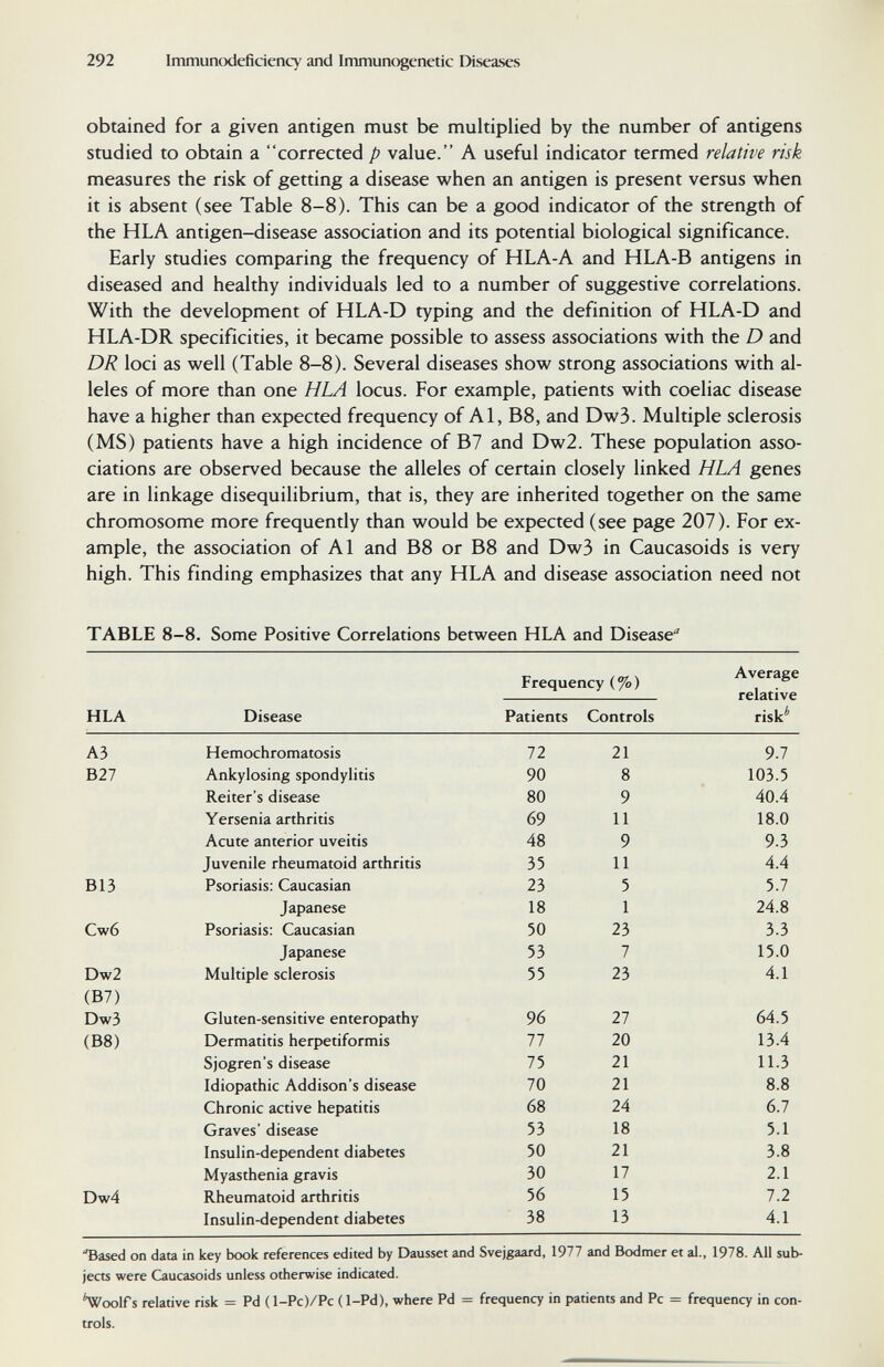 292 Immunodeficiency and Immunogenetic Diseases obtained for a given antigen must be multiplied by the number of antigens studied to obtain a corrected p value. A useful indicator termed relative risk measures the risk of getting a disease when an antigen is present versus when it is absent (see Table 8-8). This can be a good indicator of the strength of the HLA antigen-disease association and its potential biological significance. Early studies comparing the frequency of HLA-A and HLA-B antigens in diseased and healthy individuals led to a number of suggestive correlations. With the development of HLA-D typing and the definition of HLA-D and HLA-DR specificities, it became possible to assess associations with the D and DR loci as well (Table 8-8). Several diseases show strong associations with al¬ leles of more than one HLA locus. For example, patients with coeliac disease have a higher than expected frequency of Al, B8, and Dw3. Multiple sclerosis (MS) patients have a high incidence of B7 and Dw2. These population asso¬ ciations are observed because the alleles of certain closely linked HLA genes are in linkage disequilibrium, that is, they are inherited together on the same chromosome more frequently than would be expected (see page 207). For ex¬ ample, the association of Al and B8 or B8 and Dw3 in Caucasoids is very high. This finding emphasizes that any HLA and disease association need not TABLE 8-8. Some Positive Correlations between HLA and Disease Frequency (%) Average  relative HLA Disease Patients Controls risk 'based on data in key book references edited by Dausset and Svejgaard, 1977 and Bodmer et al., 1978. All sub¬ jects were Caucasoids unless otherwise indicated. *Woolfs relative risk = Pd (1-Pc)/Pc (1-Pd), where Pd = frequency in patients and Pc = frequency in con¬ trols.