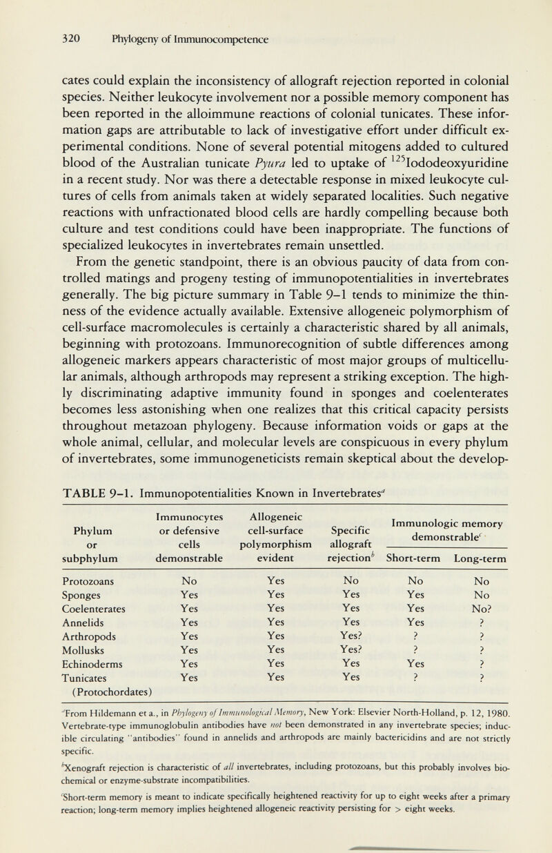 320 Phylogeny of Immunocompetence cates could explain the inconsistency of allograft rejection reported in colonial species. Neither leukocyte involvement nor a possible memory component has been reported in the alloimmune reactions of colonial tunicates. These infor¬ mation gaps are attributable to lack of investigative effort under difficult ex¬ perimental conditions. None of several potential mitogens added to cultured blood of the Australian tunicate Pyura led to uptake of ^^^lododeoxyuridine in a recent study. Nor was there a detectable response in mixed leukocyte cul¬ tures of cells from animals taken at widely separated localities. Such negative reactions with unfractionated blood cells are hardly compelling because both culture and test conditions could have been inappropriate. The functions of specialized leukocytes in invertebrates remain unsettled. From the genetic standpoint, there is an obvious paucity of data from con¬ trolled matings and progeny testing of immunopotentialities in invertebrates generally. The big picture summary in Table 9-1 tends to minimize the thin¬ ness of the evidence actually available. Extensive allogeneic polymorphism of cell-surface macromolecules is certainly a characteristic shared by all animals, beginning with protozoans. Immunorecognition of subtle differences among allogeneic markers appears characteristic of most major groups of multicellu¬ lar animals, although arthropods may represent a striking exception. The high¬ ly discriminating adaptive immunity found in sponges and coelenterates becomes less astonishing when one realizes that this critical capacity persists throughout metazoan phylogeny. Because information voids or gaps at the whole animal, cellular, and molecular levels are conspicuous in every phylum of invertebrates, some immunogeneticists remain skeptical about the develop- TABLE 9-1. Immunopotentialities Known in Invertebrates (Protochordates) •'From Hildemann et a., in Phylogeny of Immunological Memory, New York: Elsevier North-Holland, p. 12, 1980. Vertebrate-type immunoglobulin antibodies have not been demonstrated in any invertebrate species; induc¬ ible circulating antibodies found in annelids and arthropods are mainly bactericidins and are not strictly specific. ^Xenograft rejection is characteristic of all invertebrates, including protozoans, but this probably involves bio¬ chemical or enzyme-substrate incompatibilities. '^Short-term memory is meant to indicate specifically heightened reactivity for up to eight weeks after a primary reaction; long-term memory implies heightened allogeneic reactivity persisting for > eight weeks.