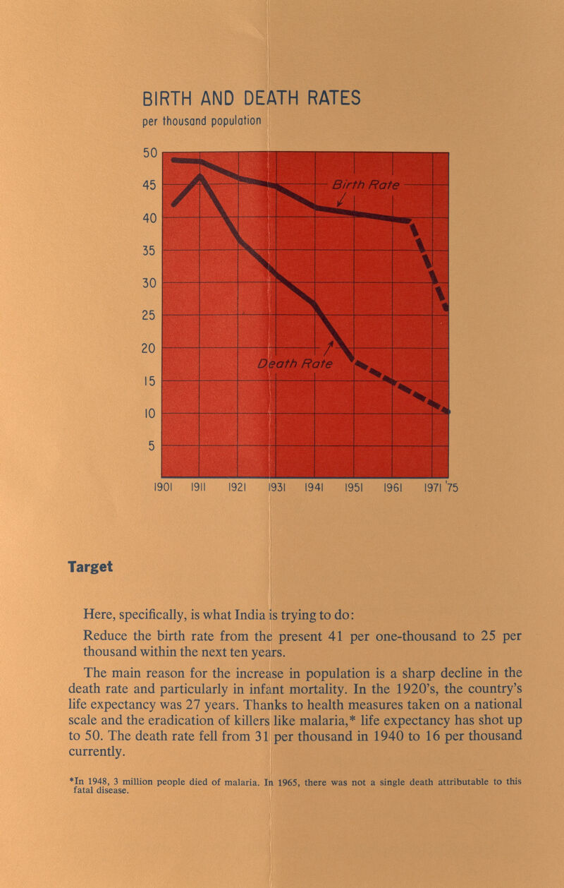 BIRTH AND DEATH RATES per thousand population Target Here, specifically, is what India is trying to do : Reduce the birth rate from the present 41 per one-thousand to 25 per thousand within the next ten years. The main reason for the increase in population is a sharp decline in the death rate and particularly in infant mortality. In the 1920's, the country's life expectancy was 27 years. Thanks to health measures taken on a national scale and the eradication of killers like malaria,* life expectancy has shot up to 50. The death rate fell from 31 per thousand in 1940 to 16 per thousand currently. *In 1948, 3 million people died of malaria. In 1965, there was not a single death attributable to this fatal disease.