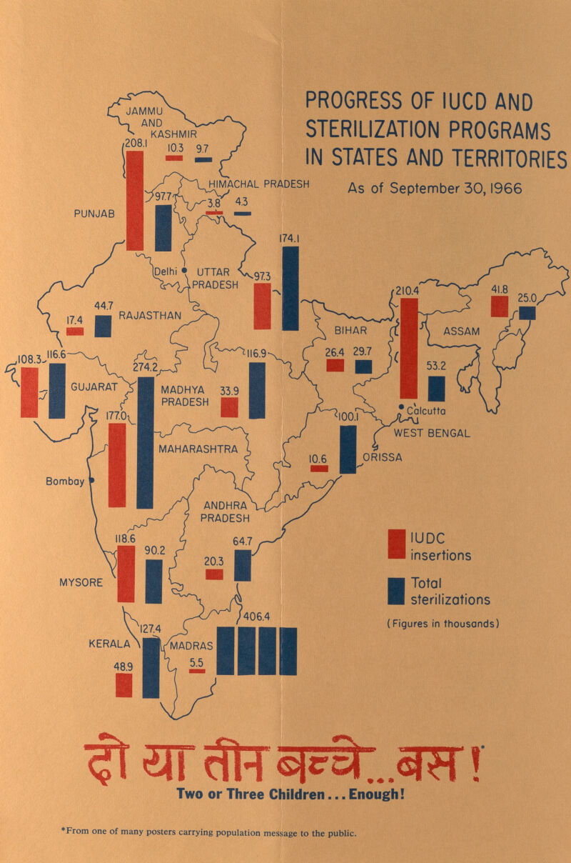 PROGRESS OF lUCD AND STERILIZATION PROGRAMS STATES AND TERRITORIES As of September 30,1966 lUDC insertions MYSORE Total sterilizations ■ (Figures in thousands) Two or Three Children... Enough! ♦From one of many posters carrying population message to the public.