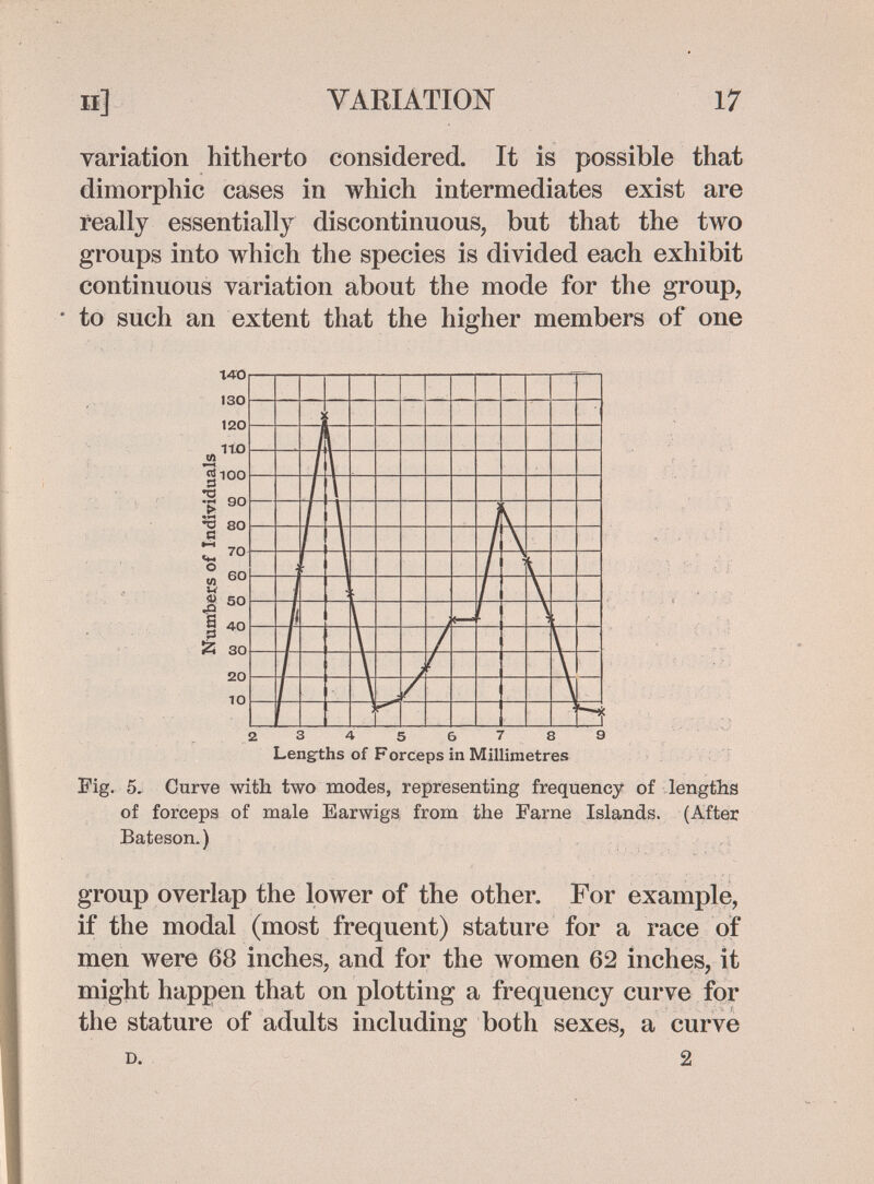 II] VARIATION 17 variation hitherto considered. It is possible that dimorphic cases in which intermediates exist are really essentially discontinuous, but that the two groups into which the species is divided each exhibit continuous variation about the mode for the group, to such an extent that the higher members of one Fig. 5, Curve with two modes, representing frequency of lengtbs of forceps of male Earwigs from the Farne Islands. (After Bateson.) group overlap the lower of the other. For example, if the modal (most frequent) stature for a race of men were 68 inches, and for the women 62 inches. It might happen that on plotting a frequency curve for the stature of adults including both sexes, a curve D. 2