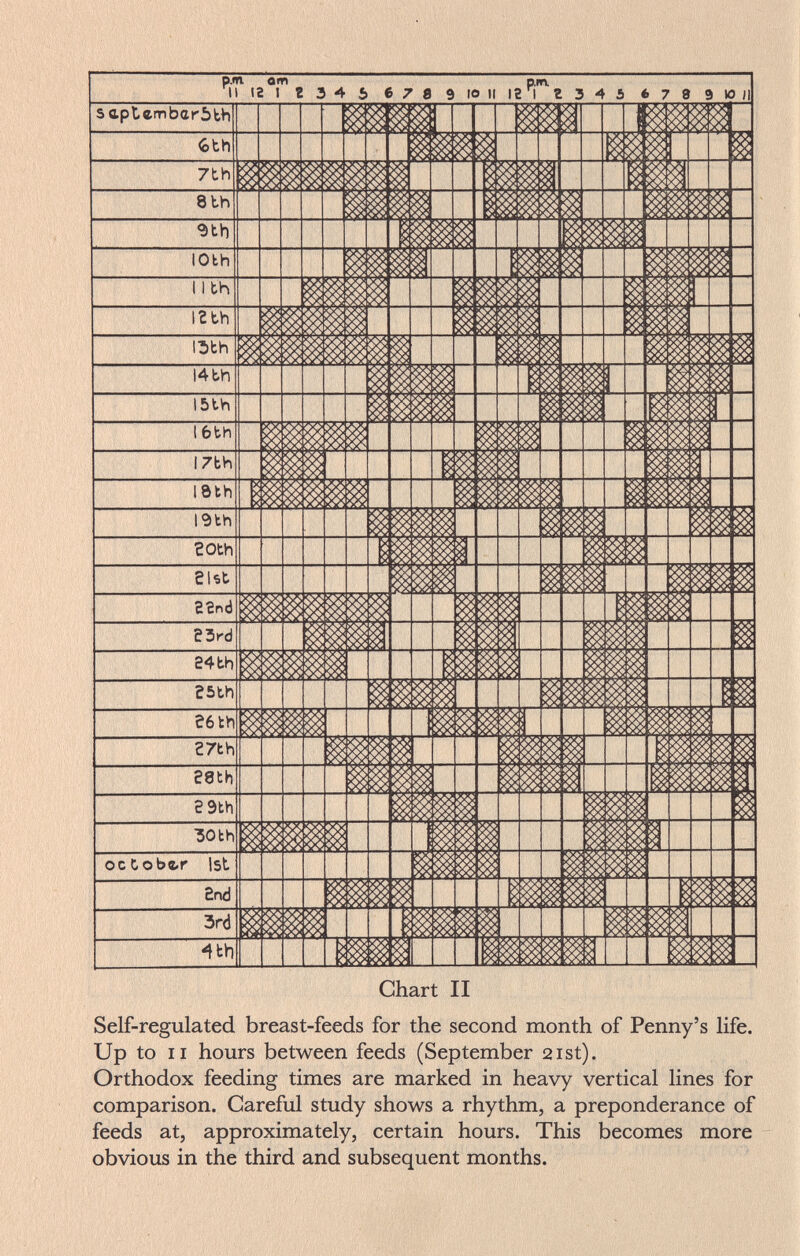 saptambarbth Chart II Self-regulated breast-feeds for the second month of Penny's life. Up to II hours between feeds (September 21st). Orthodox feeding times are marked in heavy vertical lines for comparison. Careful study shows a rhythm, a preponderance of feeds at, approximately, certain hours. This becomes more obvious in the third and subsequent months.