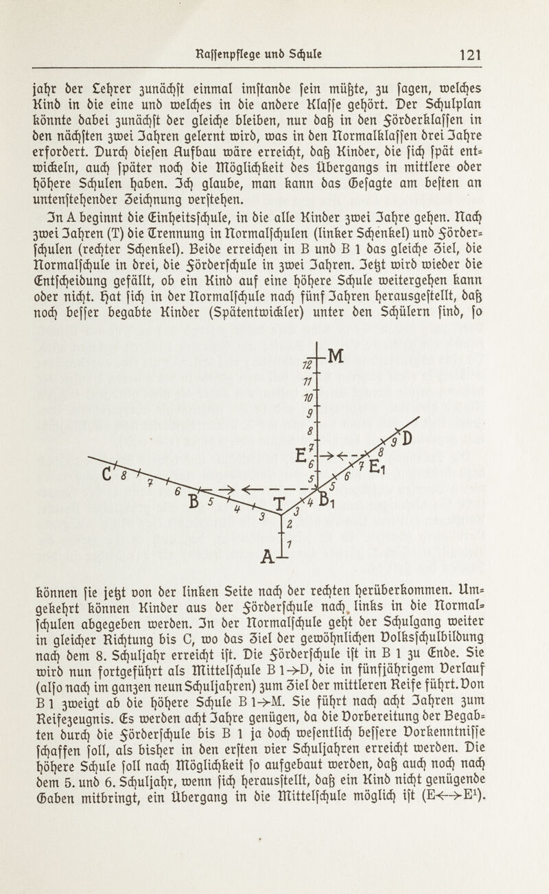 jaljr òer teurer 3unäd)ft einmal imftanòe fein müfjte, 3U fagen, toeldjes Kinò in òie eine unò meines in òie anòere Klaffe gehört. Der Sdjulplan könnte òabei 3unäd)ft òer gleite bleiben, nur òajj in òen $oròerklaffen in ben näd)ften 3toei 3al)ren gelernt toirò, roas in òen normalklaffen Òrei3at)re erforòert. Durd) òiefen Aufbau toare erreid)t, òafo Kinòer, òie fid) fpät ent- toickeln, aud) fpäter nod) òie IÏÏôglid)keit òes Übergangs in mittlere oòer höhere Spulen haben. 3d) glaube, man kann òas ©efagte am beften an untenftehenòer 3eid)nung oerftel)en. 3n A beginnt òie (Rnl)eitsfd)ule, in òie alle Kinòer 3toei 3al)re geí)en. ITac^ 3toei 3al)ren (T) òie Trennung in ttormaIfd)uIen (linker Schenkel) unò 5oròer= fd)ulen (rechter Schenkel). Beiòe erreichen in B unò B l òas gleiche 3iel, òie Hormalfdjule in òrei, òie $0ròerfd)uIe 3 a fy reît . 3e^t toirò toieòer òie (Entfd)eiòung gefällt, ob ein Kinò auf eine höhere Schule tneitergeijen kann oòer nid)t. f^at fid) in òer ttormalfdjule nad) fünf 3al)ren herausgeftellt, òafj nod) beffer begabte Kinòer (Spätentwickler) unter òen Sd)ülern finó, fo können fie jetjt con òer linken Seite nad) òer redjten herüberkommen. Um= gekehrt können Kinòer aus òer 5ör0erfd)ule nad)., links in òie HormaI= fd)ulen abgegeben toeròen. 3n òer Hormalfd)ule geìjt òer Sdjulgang roeiter in gleicher Kid)tung bis C, too òas Siel òer gewöhnlichen Dolksfd)ulbilòung nad) òem 8. Sdjuljaíjr erreidjt ift. Die ^oròerfdjule ift in B 1 3U Œnôe. Sie toirò nun fortgeführt als Xïïittelfdjule B 1-^D, òie in fünfjährigem Derlauf (alfo nad) im gan3en neun Schuljahren) 3um 3iel òer mittleren Keife führt. Pon B l 3toeigt ab òie i)öt)ere Sdjule B 1->M. Sie füt)rt nad) ad)t 3al)ren 3um Keife3eugnis. (Es toeròen ad)t3al)re genügen, òa òieDorbereitung òer Begabt ten òurd) òie 5oròerfd)ule bis B 1 ja òod) toefentlid) beffere Dorkenntniffe fd)affen foli, als bisher in òen erften oier Sd)ulial)ren erreidjt toeròen. Die l)öl)ere Sd)ule foli nad) ÎTXôglidjkeit fo aufgebaut toeròen, òafc aud) nod) nad) òem 5. unò 6. Sd)uljal)r, toenn fid) herausstellt, òafr ein Kinò nid)t genügenóe ©aben mitbringt, ein Übergang in òie IÏÏittelfd)ule möglid) ift (E^-^-E 1 ). 7 1 10 9 1 A