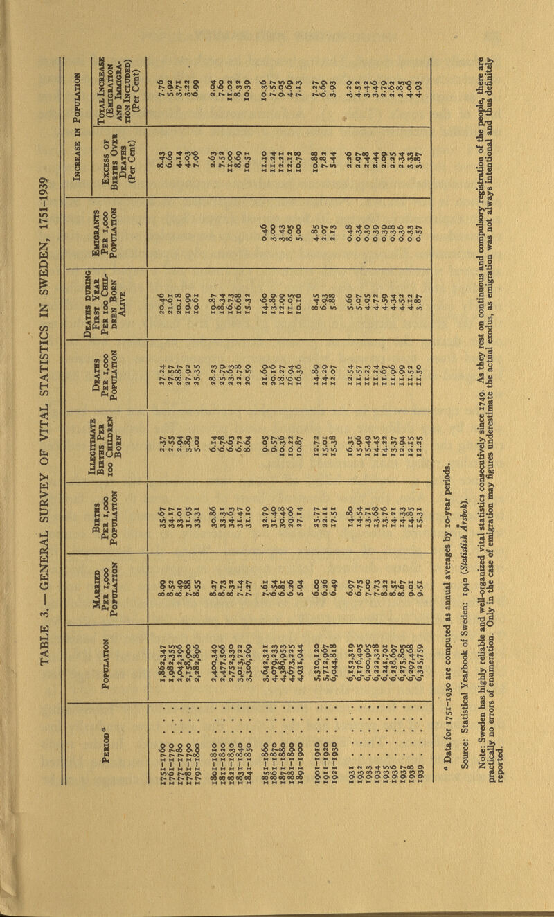 TABLE 3. —GENERAL SURVEY OF VITAL STATISTICS IN SWEDEN, 1751-1939 Pebiod 0 Population Married Pe* 1 ,900 Population Births P e» 1,000 p 0 pulati on Illegitimate Births Per 100 Children Born Deaths Per 1 ,000 Population Deaths during First Year Per 100 Chil dren Born Altve Emigrants Per 1 ,000 Population Increase in Population Excess of Births Over Deaths (Per Cent) Total Increase (Emigration and Immigra tion Included) (Per Cent) 1751-1760 . . . 1 ,862,347 8.99 35-67 2-37 27.24 20.46 8.43 7.76 1761-1770 . . . X, 982 ,35s 8.52 34-17 2.55 27-57 21.61 6.60 5-92 1771-1780 . . . 2,042,296 8.49 33-oi 2.94 28.87 20.18 4.14 3-71 1781-1790 . . . 2,158,900 7.88 31-95 389 27.92 19.99 403 3.22 1791-1800 . . . 2,282,896 8.55 33-31 5.02 25-35 19.61 796 6-99 1801-1810 . . . »,400,349 8.27 30.86 6.14 28.23 19.87 2.63 2 .04 1811-1820 . . . 2 ,477,506 8 .73 33-31 6.78 25.79 18.34 7-52 7.60 1821-1830 . . . 2,752,330 8.32 34-63 6.63 23.63 16 .73 11.00 11 .02 1831-1840 . . . 3,013,722 7.14 31-47 6.72 22.78 16.68 8.69 8.32 1841-1850 . . . 3,306,269 7.27 31.10 8.64 20.59 15-32 10.51 10.39 1851-1860 . . . 3,642,321 7.61 32-79 905 21.69 14.60 0.46 ii.io 10.36 1861-1870 . . . 4,079,233 6.54 31 .40 9-57 20.16 13.89 300 ii. 24 7-57 1871-1880 . . . 4,386,953 6.81 30.48 10.36 18.27 12.99 3-43 12.21 905 1881-1890 . . . 4,673,225 6.26 29.06 10.22 16.94 11 .05 8.05 12.12 4.69 1891-1900 . . . 4,931,944 5-94 27.14 10.87 16.36 10.16 500 10.78 713 1901-1910 . . . 5,310,120 6.00 25-77 12.72 14.89 8.45 4-85 10.88 7.27 1911-1920 . . . 5,712,967 6.26 22 .11 i5 -OI 14.29 6.93 2.07 7.82 6.69 1921-1930 . . . 6,044,818 6.49 1751 1538 12 .07 5.88 213 5-44 3-93 1931 . . . .• . 6,152,319 6.97 14.80 16.31 12.54 566 0.48 2.26 3-29 1932 6,176,405 6.75 14-54 15.96 11.57 5-07 034 2.97 4-52 1933 6,200,965 7.00 13-71 15-49 11 .23 4-9s 0.39 2.48 3-42 1934 6,222,328 7-73 13-68 14-45 11 .24 4-72 0.39 2.44 3-46 193s 6,241,791 8.22 13.76 14.22 11 .67 4-59 0.39 2.09 2-79 1936 6,258,697 8 .51 14.21 13-37 II. 96 4-34 0.38 2.25 2.62 1937 6,275,805 8.67 14-33 12.94 11 .99 4-52 0.36 2-34 2.85 1938 6,297,468 9.01 14-85 12.15 11 .52 4.12 0.33 3-33 4.06 1939 6,325,759 9-51 15-31 12.25 11 .50 3.87 0.57 3-87 4-93 ° Data for 1751-1930 are computed as annual averages by 10-year periods. o Source: Statistical Yearbook of Sweden: 1940 (Siaiislisk Arsbok). Note: Sweden has highly reliable and well-organized vital statistics consecutively since 1749. As they rest on continuous and compulsory registration of the people, there are practically no errors of enumeration. Only in the case of emigration may figures underestimate the actual exodus, as emigration was not always intentional and thus definitely reported.