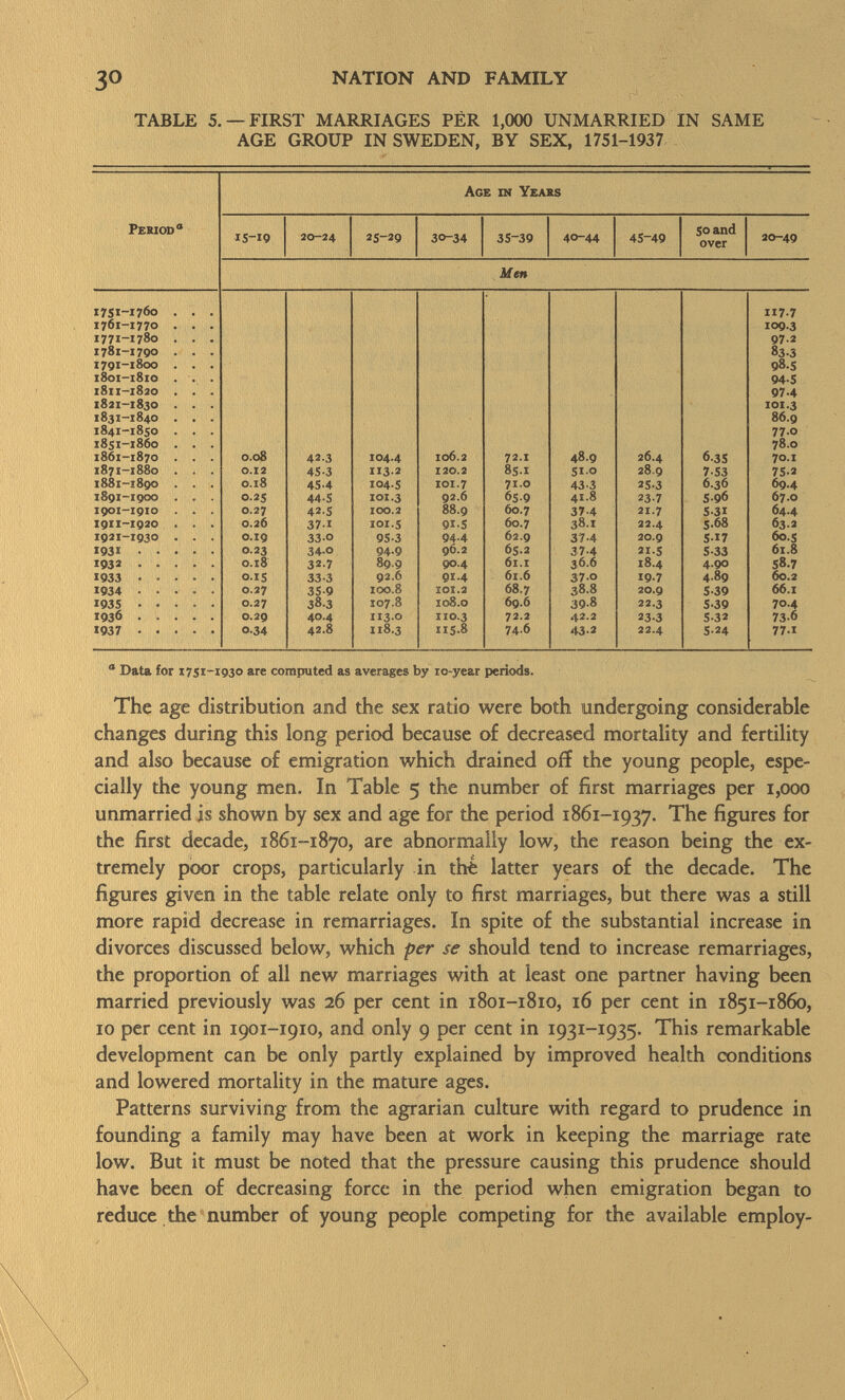 TABLE 5. —FIRST MARRIAGES PËR 1,000 UNMARRIED IN SAME AGE GROUP IN SWEDEN, BY SEX, 1751-1937 Age in Years Period a 15-19 20-24 25-29 30-34 35-39 40-44 45-49 50 and over 20-49 Men 1751-1760 . . . 117.7 1761-1770 . . . 109.3 1771-1780 . . . 97-2 1781-1790 . . . 833 1791-1800 . . . 98.5 i8ot-i8io . . . 945 1811-1820 . . . 974 1821-1830 . . . 101.3 1831-1840 . . . 86.9 1841-1850 . . . 770 1851-1860 . . . 78.0 1861-1870 . . . 0.08 42-3 104.4 106.2 72 .1 48.9 26.4 6-35 70 .1 1871-1880 . . . 0.12 45-3 II3-2 120.2 85.1 Si.o 28.9 753 75-2 1881-1890 . . . 0.18 45-4 104.5 101.7 71.0 43-3 25-3 6.36 69.4 1891-1900 . . . 0.25 44-5 101.3 92.6 659 41.8 23.7 5-96 67.0 1901-1910 , . . 0.27 42-5 100.2 88.9 60.7 374 21.7 5-31 64.4 1911-1920 . . . 0.26 371 101.5 91-5 60.7 38.1 22.4 5-68 63.2 1921-1930 . . . 0.19 33 0 95-3 94.4 62.9 37-4 20.9 517 60.5 >931 0.23 34-0 94-9 96.2 65.2 37-4 215 S-33 61.8 193* 0 .18 32-7 899 90.4 61.i 36.6 18.4 4.90 58.7 1933 0.15 33-3 92.6 9Ï.4 61.6 37-0 19.7 4.89 60.2 1934 0.27 35-9 too.S ioî.2 68.7 38.8 20.9 5-39 66 .1 1935 0.27 38.3 107.8 108.0 69.6 39-8 22.3 5-39 70.4 1936 0.29 40.4 II3-0 1 10.3 72.2 42.2 23-3 5-32 73-6 1937 0.34 42.8 118.3 iiS-8 74.6 43-2 22.4 5-24 77 .1  Data for 1751-1930 are computed as averages by ic-year periods. The age distribution and the sex ratio were both undergoing considerable changes during this long period because of decreased mortality and fertility and also because of emigration which drained off the young people, espe cially the young men. In Table 5 the number of first marriages per 1,000 unmarried is shown by sex and age for the period 1861-1937. The figures for the first decade, 1861 -1870, are abnormally low, the reason being the ex tremely poor crops, particularly in thé latter years of the decade. The figures given in the table relate only to first marriages, but there was a still more rapid decrease in remarriages. In spite of the substantial increase in divorces discussed below, which per se should tend to increase remarriages, the proportion of all new marriages with at least one partner having been married previously was 26 per cent in 1801-1810, 16 per cent in 1851-1860, 10 per cent in 1901-1910, and only 9 per cent in 1931-1935. This remarkable development can be only partly explained by improved health conditions and lowered mortality in the mature ages. Patterns surviving from the agrarian culture with regard to prudence in founding a family may have been at work in keeping the marriage rate low. But it must be noted that the pressure causing this prudence should have been of decreasing force in the period when emigration began to reduce the number of young people competing for the available employ-