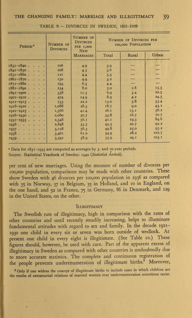 TABLE 9. —DIVORCES IN SWEDEN, 1831-1939 Number of Divorces per 1 ,000 Number of Divorces per Period® Number of 100,000 Population Divorces New Marriages Total Rural Urban 1831-1840 .... 106 4.9 3-9 1841-1850 .... 108 4-5 3-6 — — 1851-1860 .... 121 4-4 3-3 — — 1861-1870 .... 130 4-9 3-2 — — 1871-1880 .... 193 6-5 4-4 — — 1881-1890 .... 234 8.0 S*° 2.8 15-5 1891-1900 .... 338 II -S 6.9 3-4 20.5 1901-1910 .... 474 14.9 8.9 4.2 24-5 1911-1915 .... 733 22.2 13.0 5-8 33-4 1916-1920 .... 1 ,088 28.3 18.7 9.0 431 1921-1925 .... 1 ,566 41.4 26 .1 131 56.2 1926-1930 .... 2,060 50.7 33-8 16.7 70.7 1931-1935 .... 2,548 56 .1 41. i 193 84.6 1936 2,848 53-5 45-5 20.7 92.2 1937 3,128 56.3 49.8 25.0 95-2 1938 3,461 61.0 54-9 28.2 102.7 1939 3,S4i 58.9 55-9 29 .1 103. i 0 Data for 1831-1935 are computed as averages by 5- and 10 -year periods. o Source: Statistical Yearbook of Sweden: 1940 ( Statistisk Arsbok). per cent of new marriages. Using the measure of number of divorces per 100,000 population, comparisons may be made with other countries. Thèse show Sweden with 46 divorces per 100,000 population in 1936 as compared with 35 in Norway, 37 in Belgium, 35 in Holland, and 10 in England, on the one hand, and 52 in France, 75 in Germany, 86 in Denmark, and 129 in the United States, on the other. Illegitimacy The Swedish rate of illegitimacy, high in comparison with the rates of other countries and until recently steadily increasing, helps to illuminate fundamental attitudes with regard to sex and family. In the decade 1921- 1930 one child in every six or seven was born outside of wedlock. At present one child in every eight is illegitimate. (See Table 10.) These figures should, however, be used with care. Part of the apparent excess of illegitimacy in Sweden as compared with other countries is undoubtedly due to more accurate statistics. The complete and continuous registration of the people prevents underenumeration of illegitimate births. 2 Moreover, 2 Only if one widens the concept of illegitimate births to include cases in which children are the results of extramarital relations of married women may underenumeration sometimes occur.