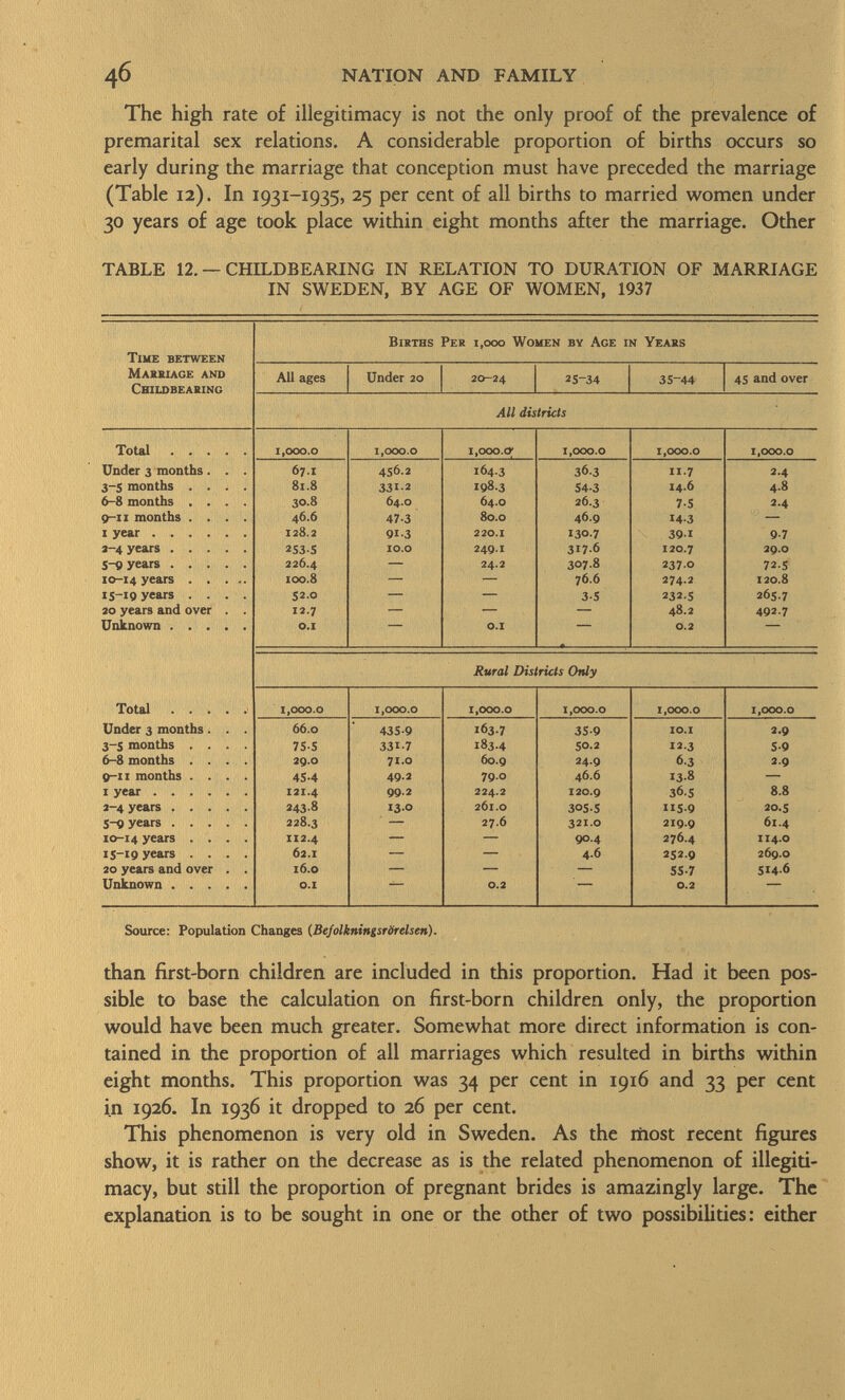 The high rate of illegitimacy is not the only proof of the prevalence of premarital sex relations. A considerable proportion of births occurs so early during the marriage that conception must have preceded the marriage (Table 12). In 1931-1935, 25 per cent of all births to married women under 30 years of age took place within eight months after the marriage. Other TABLE 12. — CHILDBEARING IN RELATION TO DURATION OF MARRIAGE IN SWEDEN, BY AGE OF WOMEN, 1937 B irths P er 1 ,000 W omen by A ge in Y ears M arriage and All ages Under 20 20-24 25-34 35-44 45 and over childbearing All districts Total 1,000.0 1,000.0 1,000.0; 1,000.0 1,000.0 1 ,000.0 Under 3 months . . . 67 .x 456.2 164.3 36.3 11.7 2.4 3-5 months .... 81.8 331-2 198.3 54-3 14.6 4.8 6-8 months .... 30.8 64.0 64.0 26.3 7-5 2.4 9 -11 months .... 46.6 47-3 80.0 46.9 14-3 — i year 128.2 91-3 220 .1 130.7 39-1 9-7 2—4 years 253-5 10.0 249 .1 3176 120.7 29.0 5-9 years 226.4 — 24.2 3078 237.0 72.5 10-14 years 100.8 — — 76.6 274.2 120.8 15 -19 years .... 52.0 — — 3-5 232-5 265.7 20 years and over . . 12.7 — — — 48.2 492.7 Unknown o.i o.i 0.2 — Rural Districts Only Total 1,000.0 1 ,000.0 1,000.0 1,000.0 1 ,000.0 x,000.0 Under 3 months . . . 66.0 435-9 163.7 35-9 io.i 2.9 3 -5 months .... 75-5 331.7 183.4 50.2 12.3 5-9 6-8 months .... 29.0 71.0 60.9 24.9 6-3 2.9 9 -11 months .... 45-4 49.2 79.0 46.6 138 — i year 121.4 99.2 224.2 120.9 36.5 8.8 2-4 years 243.8 130 261.0 30S-S «5-9 20.5 5-9 years 228.3 — 27.6 321.0 219.9 61.4 10-14 years .... 112.4 — — 90.4 276.4 1 14.0 15 -19 years .... 62 .1 — — 4.6 2529 269.0 20 years and over . . 16.0 — — — 55-7 514.6 Unknown o.i • 0.2 0.2 Source: Population Changes (Befolkningsröreisen). than first-born children are included in this proportion. Had it been pos sible to base the calculation on first-born children only, the proportion would have been much greater. Somewhat more direct information is con tained in the proportion of all marriages which resulted in births within eight months. This proportion was 34 per cent in 1916 and 33 per cent in 1926. In 1936 it dropped to 26 per cent. This phenomenon is very old in Sweden. As the most recent figures show, it is rather on the decrease as is the related phenomenon of illegiti macy, but still the proportion of pregnant brides is amazingly large. The explanation is to be sought in one or the other of two possibilities: either