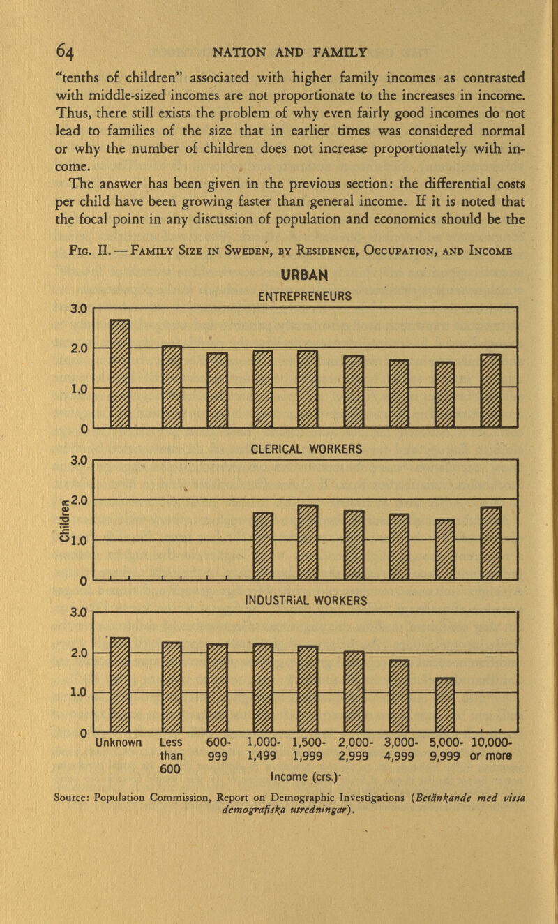 tenths of children associated with higher family incomes as contrasted with middle-sized incomes are not proportionate to the increases in income. Thus, there still exists the problem of why even fairly good incomes do not lead to families of the size that in earlier times was considered normal or why the number of children does not increase proportionately with in come. The answer has been given in the previous section: the differential costs per child have been growing faster than general income. If it is noted that the focal point in any discussion of population and economics should be the Fig. II. — Family Size in Sweden, by Residence, Occupation, and Income URBAN ENTREPRENEURS 3.0 2.0 1.0 3.0 sc 2.0 Qi 35 1.0 0 3.0 2.0 1.0 0 Source: Population Commission, Report on Demographic Investigations ( Betänkande med vissa demografiska utredningar). i í í ■ ■ I I CLERICAL WORKERS 1 « I I i « L L 1 1 I 1 INDUSTRIAL WORKERS I I I I Unknown Less than 600 600- 1,000- 1,500- 2,000- 3,000- 5,000- 10,000- 999 1,499 1,999 2,999 4,999 9,999 or more Income (crs.)-