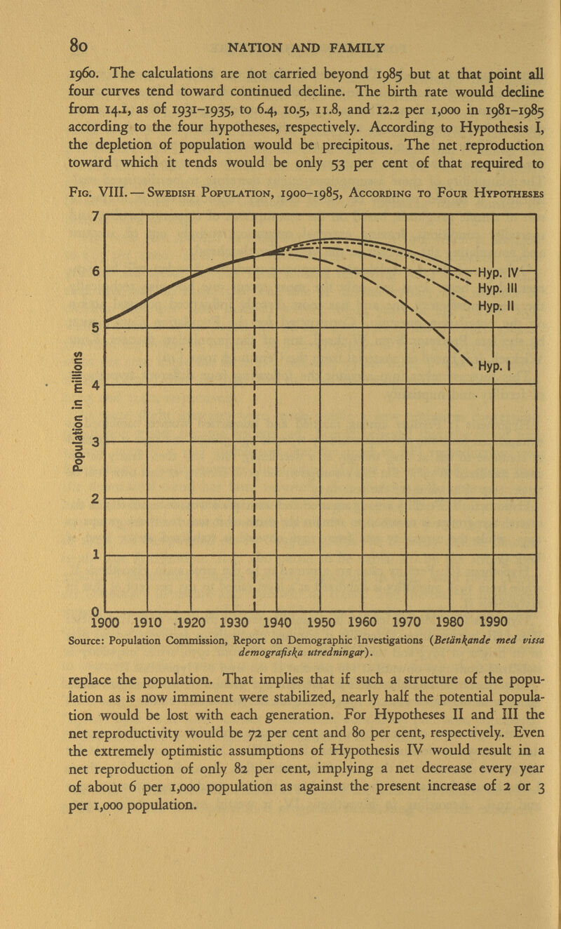 i960. The calculations are not carried beyond 1985 but at that point all four curves tend toward continued decline. The birth rate would decline from 14.1, as of 1931-1935, to 64, 10.5, 11.8, and 12.2 per 1,000 in 1981-1985 according to the four hypotheses, respectively. According to Hypothesis I, the depletion of population would be precipitous. The net. reproduction toward which it tends would be only 53 per cent of that required to Fig. VIII. — Swedish Population, 1900-1985, According to Four Hypotheses 7 6 5 0» E 0 1 4 Ç G O i 3 2 1 0 1900 1910 1920 1930 1940 1950 1960 1970 1980 1990 Source: Population Commission, Report on Demographic Investigations ( Betänkande med vissa demografiska utredningar). replace the population. That implies that if such a structure of the popu lation as is now imminent were stabilized, nearly half the potential popula tion would be lost with each generation. For Hypotheses II and III the net reproductivity would be 72 per cent and 80 per cent, respectively. Even the extremely optimistic assumptions of Hypothesis IV would result in a net reproduction of only 82 per cent, implying a net decrease every year of about 6 per 1,000 population as against the present increase of 2 or 3 per 1,000 population. 1 1 1^ **•—. * _ I 1 1 1 N \ Hy ^ Hy p. IV p. Ill >. II • 1 1 1 1 \ 1 S ^ Hy p. 1 1 1 1 1 1 1 1 1 1 Î 1 1 1 1 1 1 1