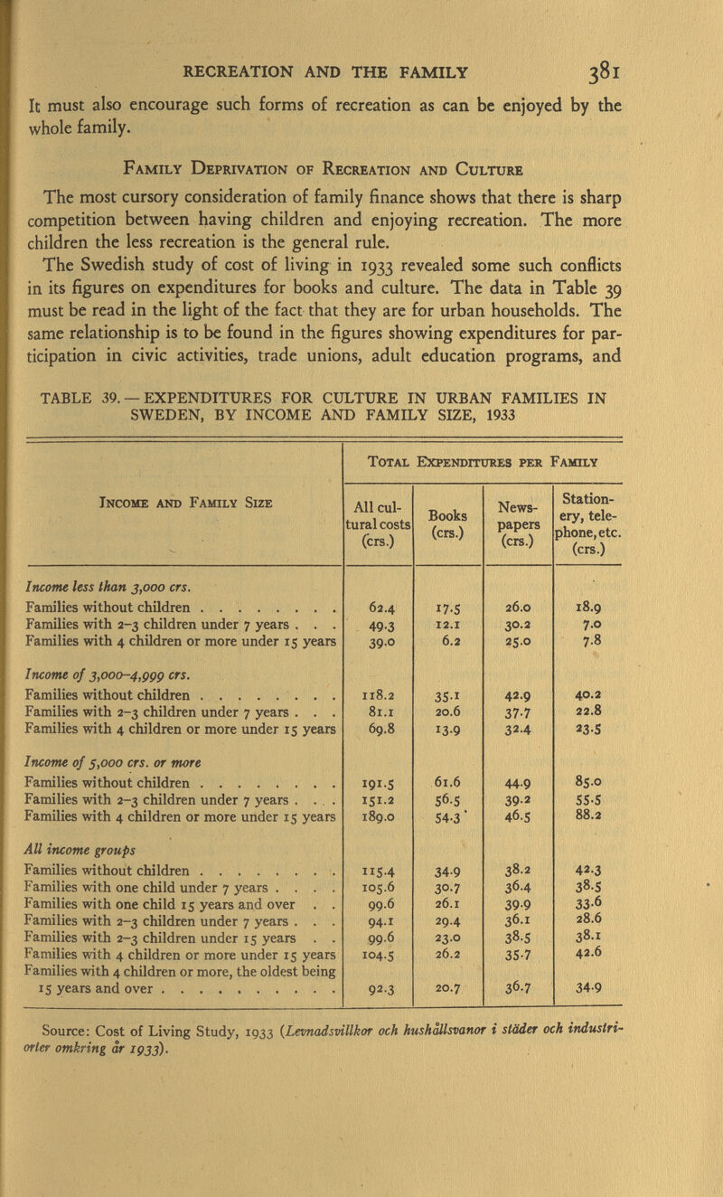 It must also encourage such forms of recreation as can be enjoyed by the whole family. Family Deprivation of Recreation and Culture The most cursory consideration of family finance shows that there is sharp competition between having children and enjoying recreation. The more children the less recreation is the general rule. The Swedish study of cost of living in 1933 revealed some such conflicts in its figures on expenditures for books and culture. The data in Table 39 must be read in the light of the fact that they are for urban households. The same relationship is to be found in the figures showing expenditures for par ticipation in civic activities, trade unions, adult education programs, and TABLE 39. — EXPENDITURES FOR CULTURE IN URBAN FAMILIES IN SWEDEN, BY INCOME AND FAMILY SIZE, 1933 T otal E xpenditures per F amily I ncome and F amily S ize All cul tural costs (crs.) Books (crs.) News papers (crs.) Station ery, tele phone, etc. (crs.) Income less than 3,000 crs. Families without children 62.4 17.5 26.0 18.9 Families with 2-3 children under 7 years . . . 49-3 12.i 30.2 7.0 Families with 4 children or more under 15 years 39-0 6.2 25.0 7.8 Income of 3,000-4,999 crs. Families without children 118.2 351 42.9 40.2 Families with 2-3 children under 7 years . . . 81.i 20.6 37-7 22.8 Families with 4 children or more under 15 years 69.8 139 32-4 23-5 Income of 5,000 crs. or more Families without children I9I-5 61.6 44-9 85.0 Families with 2-3 children under 7 years . ... 151.2 56-5 39-2 55-5 Families with 4 children or more under 15 years 189.0 54-3' 46.5 88.2 All income groups Families without children 5-4 349 38.2 42.3 Families with one child under 7 years .... 105.6 30-7 364 38.S Families with one child 15 years and over . . 99.6 26.1 39-9 33-6 Families with 2-3 children under 7 years . . . 94.x 29.4 36.1 28.6 Families with 2-3 children under 15 years . . 99.6 23.0 38-5 38.1 Families with 4 children or more under 15 years 104.5 26.2 35-7 42.6 Families with 4 children or more, the oldest being 15 years and over 92-3 20.7 36-7 34-9 Source: Cost of Living Study, 1933 ( Levnadsvillkor och hushâllsvanor i släder och industri- or ter omkring âr 1933).