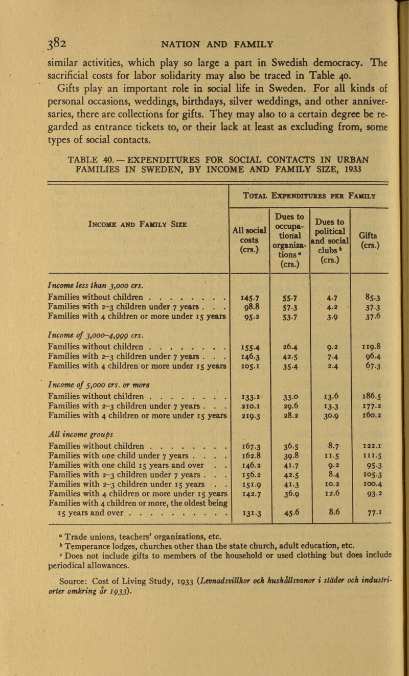 similar activities, which play so large a part in Swedish democracy. The sacrificial costs for labor solidarity may also be traced in Table 40. Gifts play an important role in social life in Sweden. For all kinds of personal occasions, weddings, birthdays, silver weddings, and other anniver saries, there are collections for gifts. They may also to a certain degree be re garded as entrance tickets to, or their lack at least as excluding from, some types of social contacts. TABLE 40. — EXPENDITURES FOR SOCIAL CONTACTS IN URBAN FAMILIES IN SWEDEN, BY INCOME AND FAMILY SIZE, 1933 Total Expenditures per Family I ncome and F amily S ize All social costs (crs.) Dues to occupa tional organiza tions  (crs.) Dues to political and social clubs 1 (crs.) Gifts (crs.) Income less than 3,000 crs. Families without children 145-7 55-7 4-7 85.3 Families with 2-3 children under 7 years . . . 98.8 57-3 4.2 37-3 Families with 4 children or more under 15 years 95-2 53-7 3-9 37-6 Income of 3,000-4,ççç crs. Families without children 155-4 26.4 9.2 119.8 Families with 2-3 children under 7 years . . . 146.3 42-5 7-4 964 Families with 4 children or more under 15 years 105.1 35-4 2.4 67-3 Income of 5,000 crs. or more Families without children 1331 33-0 13-6 186.5 Families with 2-3 children under 7 years . . . 210. i 29.6 133 177.2 Families with 4 children or more under 15 years 219-3 28.2 309 160.2 All income groups Families without children 167.3 365 8.7 122. i Families with one child under 7 years .... 162.8 39-8 •5 111 .5 Families with one child 15 years and over . . 146.2 41-7 9.2 95-3 Families with 2-3 children under 7 years . . . 156.2 425 8.4 I05-3 Families with 2-3 children under 15 years . . I5I-9 41-3 10.2 100.4 Families with 4 children or more under 15 years 142.7 369 12.6 932 Families with 4 children or more, the oldest being 15 years and over I3I-3 45-6 8.6 77 .1 0 Trade unions, teachers' organizations, etc. 6 Temperance lodges, churches other than the state church, adult education, etc. e Does not include gifts to members of the household or used clothing but does include periodical allowances. Source: Cost of Living Study, 1933 ( Levnadsvillkor och hushällsvanor i städer och industri- orter omkring âr 1933).