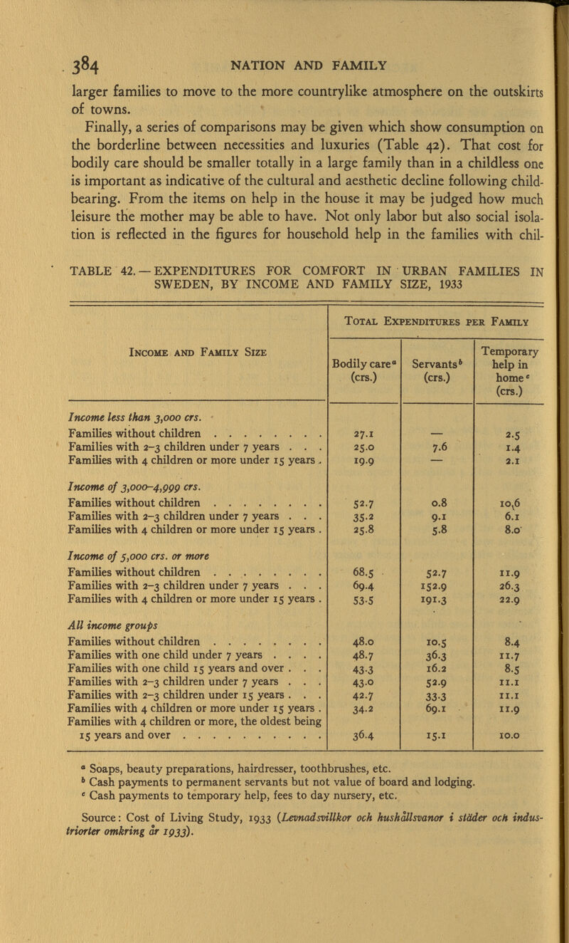 larger families to move to the more countrylike atmosphere on the outskirts of towns. Finally, a series of comparisons may be given which show consumption on the borderline between necessities and luxuries (Table 42). That cost for bodily care should be smaller totally in a large family than in a childless one is important as indicative of the cultural and aesthetic decline following child- bearing. From the items on help in the house it may be judged how much leisure the mother may be able to have. Not only labor but also social isola tion is reflected in the figures for household help in the families with chil- TABLE 42. — EXPENDITURES FOR COMFORT IN URBAN FAMILIES IN SWEDEN, BY INCOME AND FAMILY SIZE, 1933 T otal E xpenditures per F amily I ncome and F amily S ize Bodily care (crs.) Servants 4 (crs.) Temporary help in home® (crs.) Income less than 3,000 ers. Families without children 27 .1 — 2-5 Families with 2-3 children under 7 years . . . 25.0 7.6 1-4 Families with 4 children or more under 15 years . 19.9 — 2 .1 Income of 3,ooo~4,ççç crs. Families without children 52-7 0.8 10,6 Families with 2-3 children under 7 years . . . 35-2 9 .1 6 .1 Families with 4 children or more under 15 years . 25-8 5-8 8.0 Income of 5,000 crs. or more Families without children 68.5 S2-7 11 .9 Families with 2-3 children under 7 years . . . 69.4 152.9 26.3 Families with 4 children or more under 15 years . 53-5 I9I-3 22.9 All income groups Families without children 48.0 10.5 8.4 Families with one child under 7 years .... 48.7 363 xi.7 Families with one child 15 years and over . . . 43-3 16.2 8.5 Families with 2-3 children under 7 years . . . 43 0 52.9 il.i Families with 2-3 children under 15 years . . . 42.7 33-3 ix.1 Families with 4 children or more under 15 years . 34-2 69 .1 11 .9 Families with 4 children or more, the oldest being 15 years and over 36.4 I5-I 10.0 0 Soaps, beauty preparations, hairdresser, toothbrushes, etc. 6 Cash payments to permanent servants but not value of board and lodging. c Cash payments to temporary help, fees to day nursery, etc. Source : Cost of Living Study, 1933 ( Levnadsvillkor och hushâllsvanor i städer och indus- triorter omkring âr 1933).