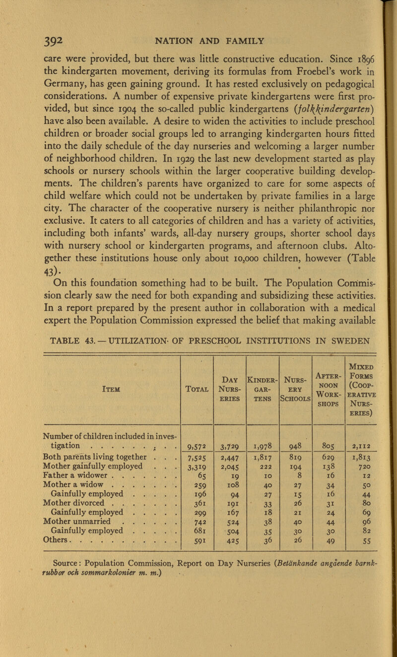 care were provided, but there was little constructive education. Since 1896 the kindergarten movement, deriving its formulas from Froebel's work in Germany, has geen gaining ground. It has rested exclusively on pedagogical considerations. A number of expensive private kindergartens were first pro vided, but since 1904 the so-called public kindergartens ( 'jol\l{indergarten) have also been available. A desire to widen the activities to include preschool children or broader social groups led to arranging kindergarten hours fitted into the daily schedule of the day nurseries and welcoming a larger number of neighborhood children. In 1929 the last new development started as play schools or nursery schools within the larger cooperative building develop ments. The children's parents have organized to care for some aspects of child welfare which could not be undertaken by private families in a large city. The character of the cooperative nursery is neither philanthropic nor exclusive. It caters to all categories of children and has a variety of activities, including both infants' wards, all-day nursery groups, shorter school days with nursery school or kindergarten programs, and afternoon clubs. Alto gether these institutions house only about 10,000 children, however (Table 43)- On this foundation something had to be built. The Population Commis sion clearly saw the need for both expanding and subsidizing these activities. In a report prepared by the present author in collaboration with a medical expert the Population Commission expressed the belief that making available TABLE 43. — UTILIZATION- OF PRESCHOOL INSTITUTIONS IN SWEDEN M ixed D ay K inder N urs A fter- F orms //—1 _ I tem T otal N urs gar ery noon (C oop eries tens S chools W ork erative shops N urs eries) Number of children included in inves tigation 9,572 3,729 1 ,978 948 805 2,112 Both parents living together . . . 7,525 2,447 1,817 819 629 1,813 Mother gainfully employed . . . 3,3i9 2,045 222 194 138 720 Father a widower 65 19 10 8 16 12 Mother a widow 259 108 40 27 34 50 Gainfully employed 196 94 27 15 16 44 Mother divorced 361 191 33 26 31 80 Gainfully employed 299 167 18 21 24 69 Mother unmarried 742 524 38 40 44 96 Gainfully employed 681 504 35 30 30 82 Others 591 425 36 26 49 55 Source: Population Commission, Report on Day Nurseries ( Betänkande angâende barnk- rubbor och sommarkolonier m. m.)