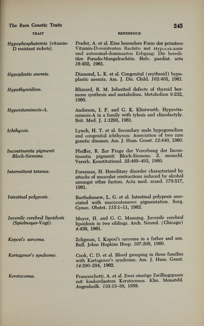 The Rare Genetic Traits TRAIT Hypophosphatemia (vitamin- D resistant rickets). Hypoplastic anemia. Hypothyroidism,. Hypovitaminosis-A. 245 REFERENCE Ichthyosis. Incontinentia pigmenti Bloch-Siemens. Intermittent tetanus. Intestinal polyposis. Juvenile cerebral lipoidosis ( Spielmeyer-Vogt ). Kaposi's sarcoma. Kartageners syndrome. Prader, A. et al. Eine besondere Form der primären Vitamin-D-resistenten Rachitis mit Hypucalcainie und autosomal-dominanten Erbgang: Die heredi¬ täre Pseudo-Mangehachitis. Helv. paediat, acta 16:452, 1961. Diamond, L. K. et al. Congenital ( erythroid ) hypo¬ plastic anemia. Am. J. Dis. Child, i 02:403, 1961. Blizzard, R. M. Inherited defects of thyroid hor¬ mone synthesis and metabolism. Metabolism 9:232, 1960. Anderson, I. F. and G. K. Klintworth. Hypovita- minosis-A in a family with tylosis and clinodactyly. Brit. Med. J. 1.1293, 1961. Lynch, H. T. et al. Secondary male hypogonadism and congenital ichthyosis: Association of two rare genetic diseases. Am. J. Hum. Genet. 12:440, 1960. Pfeiffer, R. Zur Frage der Vererbung der Incon¬ tinentia pigmenti Bloch-Siemens. Z. menschl. Vererb. Konstitutionsl. 35:469—493, 1960. Forssman, H. Hereditary disorder characterized by attacks of muscular contractions induced by alcohol amongst other factors. Acta med. scand. 170:517, 1961. Bartholomew, L. G. et al. Intestinal polyposis asso¬ ciated with mucocutaneous pigmentation. Surg. Gynec. Obstet. 115:1-11, 1962. Meyer, H. and G. C. Manning. Juvenile cerebral lipoidosis in two siblings. Arch. Neurol. (Chicago) 4:430, 1961. Zeligman, I. Kaposi's sarcoma in a father and son. Bull. Johns Hopkins Hosp. 107:208, 1960. Cook, C. D. et al. Blood grouping in three families with Kartagener's syndrome. Am. J. Hum. Genet. 24:290-294, 1962. Keratoconus. Franceschetti, A. et al. Zwei eineiige Zwillingspaare mit konkordantem Keratoconus. Klin. Monatsbl. Augenheilk. 133:15-30, 1958.