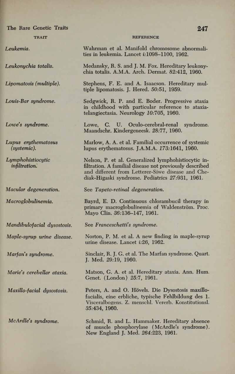 The Rare Genetic Traits TRAIT Leukemia. Leukonychia totalis. Lipomatosis (multiple). Louis-Bar syndrome. Lowe's syndrome. Lupus erythematosus (systemic). Lymphohistiocytic infiltration. Macular degeneration. Macroglohulinemia. Mandibulofacial dysostosis. Maple-syrup urine disease Marfans syndrome. Marie's cerebellar ataxia. Maxillo-facial dysostosis. 247 REFERENCE Wahrman et al. Manifold chromosome abnormali¬ ties in leukemia. Lancet i: 1098-1100, 1962. Medansky, R. S. and J. M. Fox. Hereditary leukony- chia totalis. A.M.A. Arch. Dermat. 82:412, 1960. Stephens, F. E. and A. Isaacson. Hereditary mul¬ tiple lipomatosis. J. Hered. 50;5l, 1959. Sedgwick, R. P. and E. Boder. Progressive ataxia in childhood with particular reference to ataxia- telangiectasia. Neurology J 0:705, 1960. Lowe, C. U. Oculo-cerebral-renal syndrome. Maandschr. Kindergeneesk. 28:77, 1960. Marlow, A. A. et al. Familial occurrence of systemic lupus erythematosus. J.A.M.A. i73:1641, 1960, Nelson, P. et al. Generalized lymphohistiocytic in¬ filtration. A familial disease not previously described and different from Letterer-Siwe disease and Che- diak-Higaski syndrome. Pediatrics 27:931, 1961. See Tapeto-retinal degeneration. Bayrd, E. D. Continuous chlorambucil therapy in primary macroglohulinemia of Waldenstrom. Proc. Mayo Clin. 36:136-147, 1961. See Franceschetti's syndrome. Norton, P. M. et al. A new finding in maple-syrup urine disease. Lancet i:26, 1962. Sinclair, R. J. G. et al. The Marfan syndrome. Quart. J. Med. 29:19, 1960. Matson, G. A. et al. Hereditary ataxia. Ann. Hum. Genet. (London) 25:7, 1961. Peters, A. and O. Hövels. Die Dysostosis maxillo- facialis, eine erbliche, typische Fehlbildung des 1. Visceralbogens. Z. menschl. Vererb. Konstitutionsl. 35:434, 1960. McArdle's syndrome. Schmid, R. and L. Hammaker. Hereditary absence of muscle Phosphorylase (McArdle's syndrome). New England J. Med. 264:223, 1961.