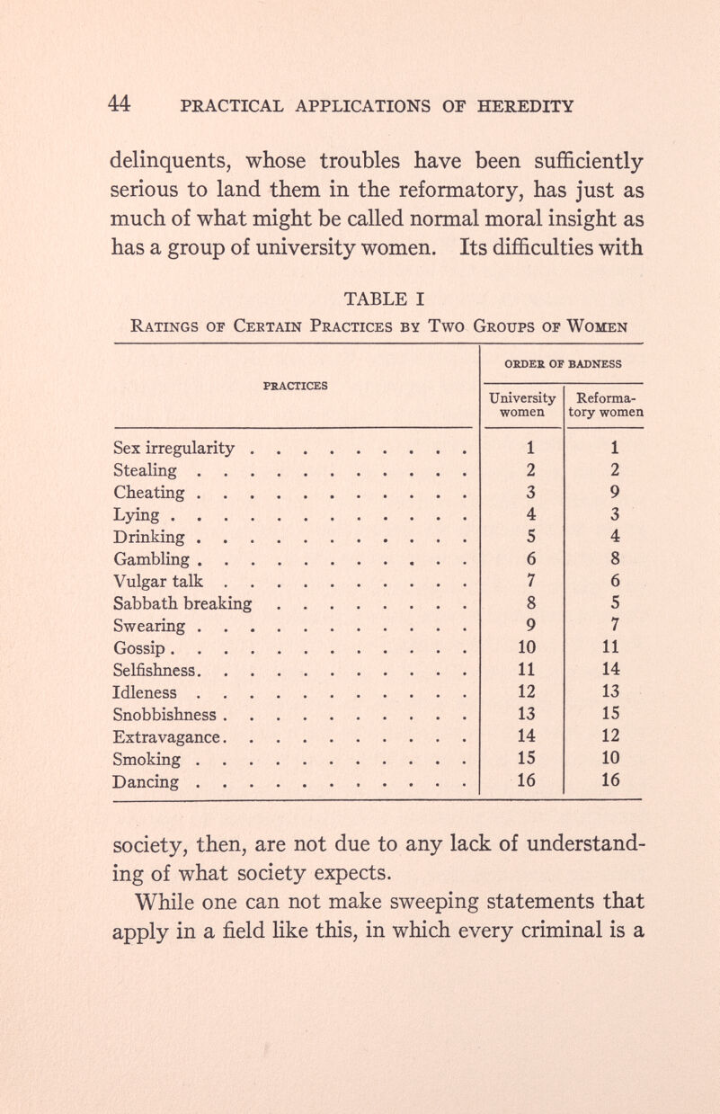 delinquents, whose troubles have been sufficiently serious to land them in the reformatory, has just as much of what might be called normal moral insight as has a group of university women. Its difficulties with TABLE I Ratings of Certain Practices by Two Groups of Women order of badness practices University- Reforma women tory women Sex irregularity 1 1 Stealing 2 2 Cheating 3 9 Lying 4 3 Drinking 5 4 Gambling 6 8 Vulgar talk 7 6 Sabbath breaking 8 5 Swearing 9 7 Gossip 10 11 Selfishness 11 14 Idleness 12 13 Snobbishness 13 15 Extravagance 14 12 Smoking 15 10 Dancing 16 16 society, then, are not due to any lack of understand ing of what society expects. While one can not make sweeping statements that apply in a field like this, in which every criminal is a